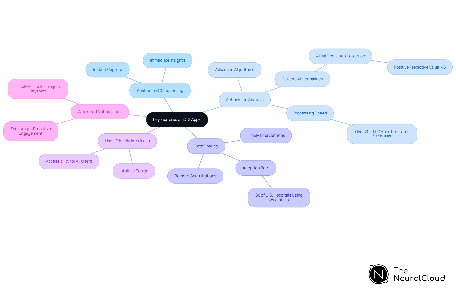 The central node represents the ECG app, and each branch shows a key feature. Follow the branches to explore how each feature contributes to enhancing cardiac health monitoring. The central node represents the ECG app, and each branch shows a key feature. Follow the branches to explore how each feature contributes to enhancing cardiac health monitoring.