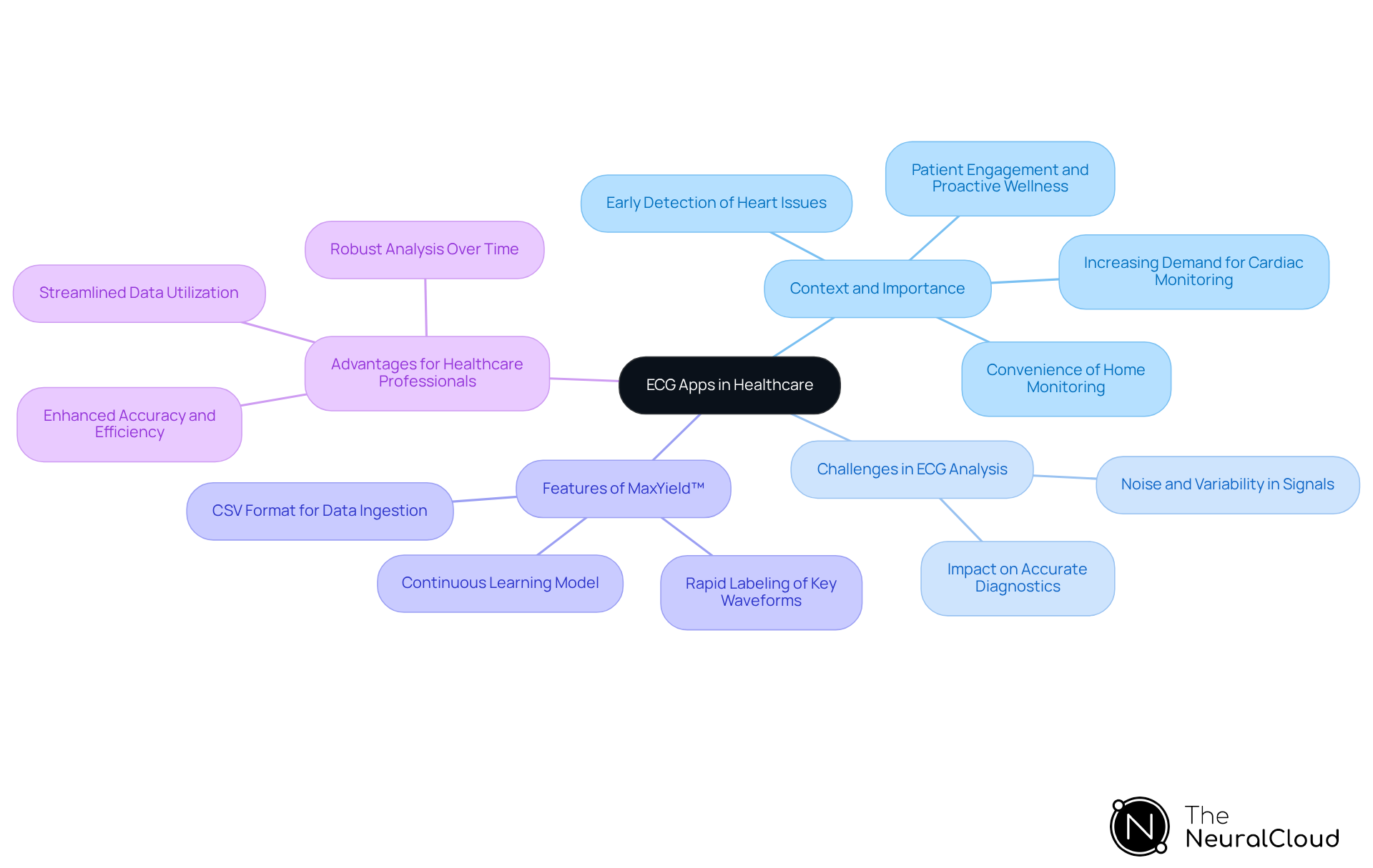 The central node represents ECG apps, with branches showing different aspects like their importance, challenges faced, features offered, and benefits for healthcare professionals. Each branch helps you see how these elements connect to the main topic. The central node represents ECG apps, with branches showing different aspects like their importance, challenges faced, features offered, and benefits for healthcare professionals. Each branch helps you see how these elements connect to the main topic.