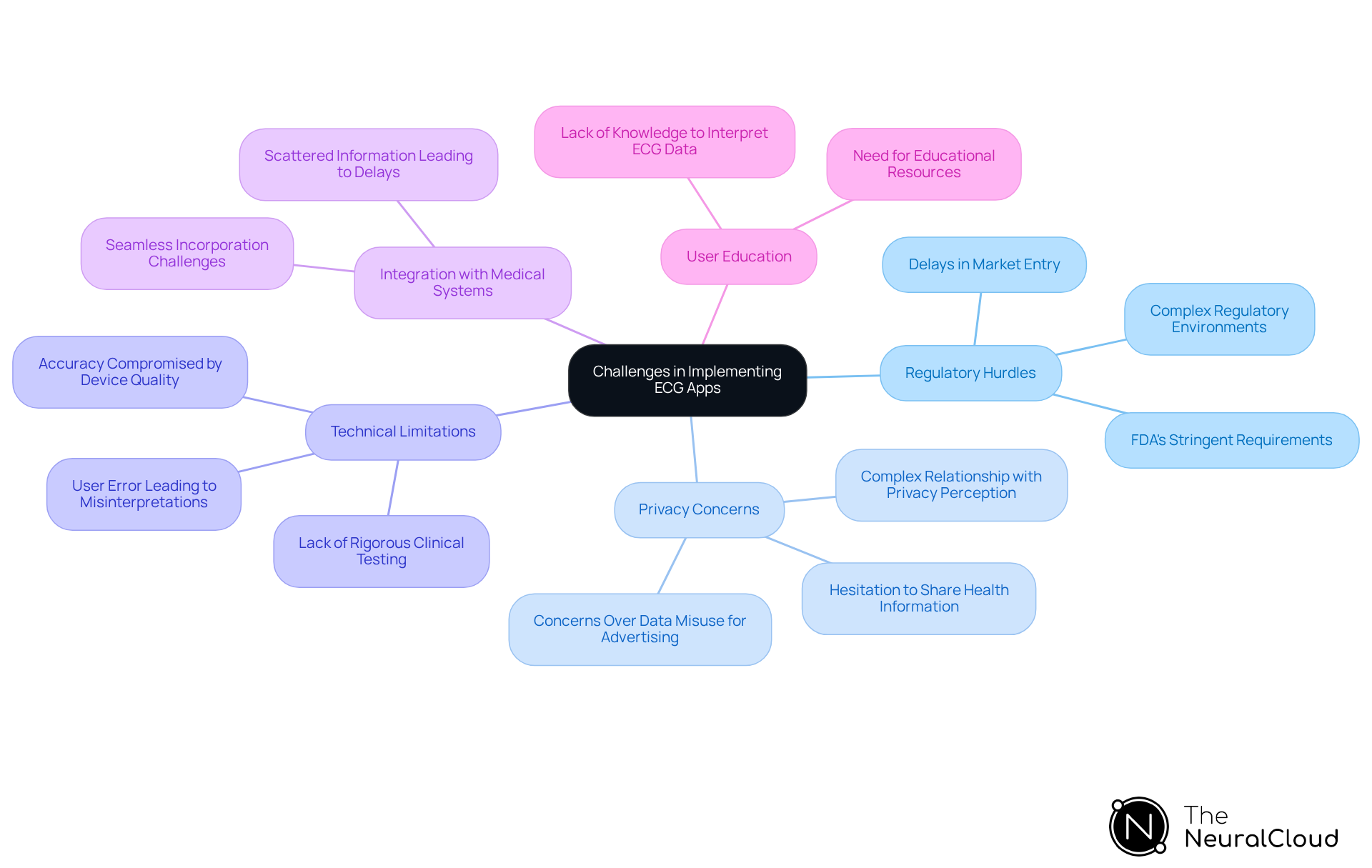 The central node represents the overall challenges, while each branch highlights a specific challenge. Follow the branches to see detailed points related to each challenge, helping you understand the complexities involved. The central node represents the overall challenges, while each branch highlights a specific challenge. Follow the branches to see detailed points related to each challenge, helping you understand the complexities involved.