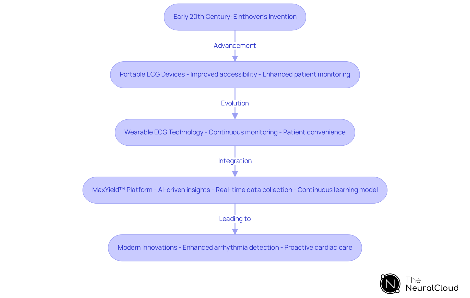 Each box represents a significant milestone in ECG technology. Follow the arrows to see how each advancement builds on the previous one, leading to today's innovative solutions. Each box represents a significant milestone in ECG technology. Follow the arrows to see how each advancement builds on the previous one, leading to today's innovative solutions.