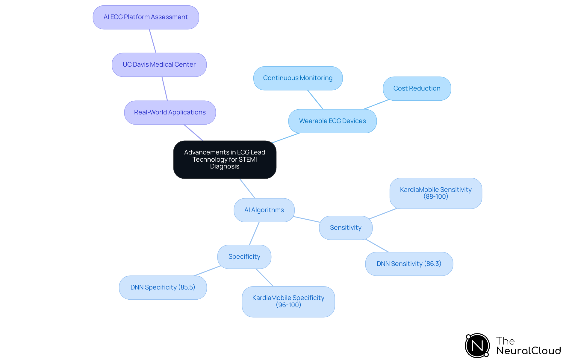 The central node represents the main topic, while branches show different innovations and their benefits. Each color-coded branch helps you easily identify related ideas and their significance in advancing cardiac care. The central node represents the main topic, while branches show different innovations and their benefits. Each color-coded branch helps you easily identify related ideas and their significance in advancing cardiac care.