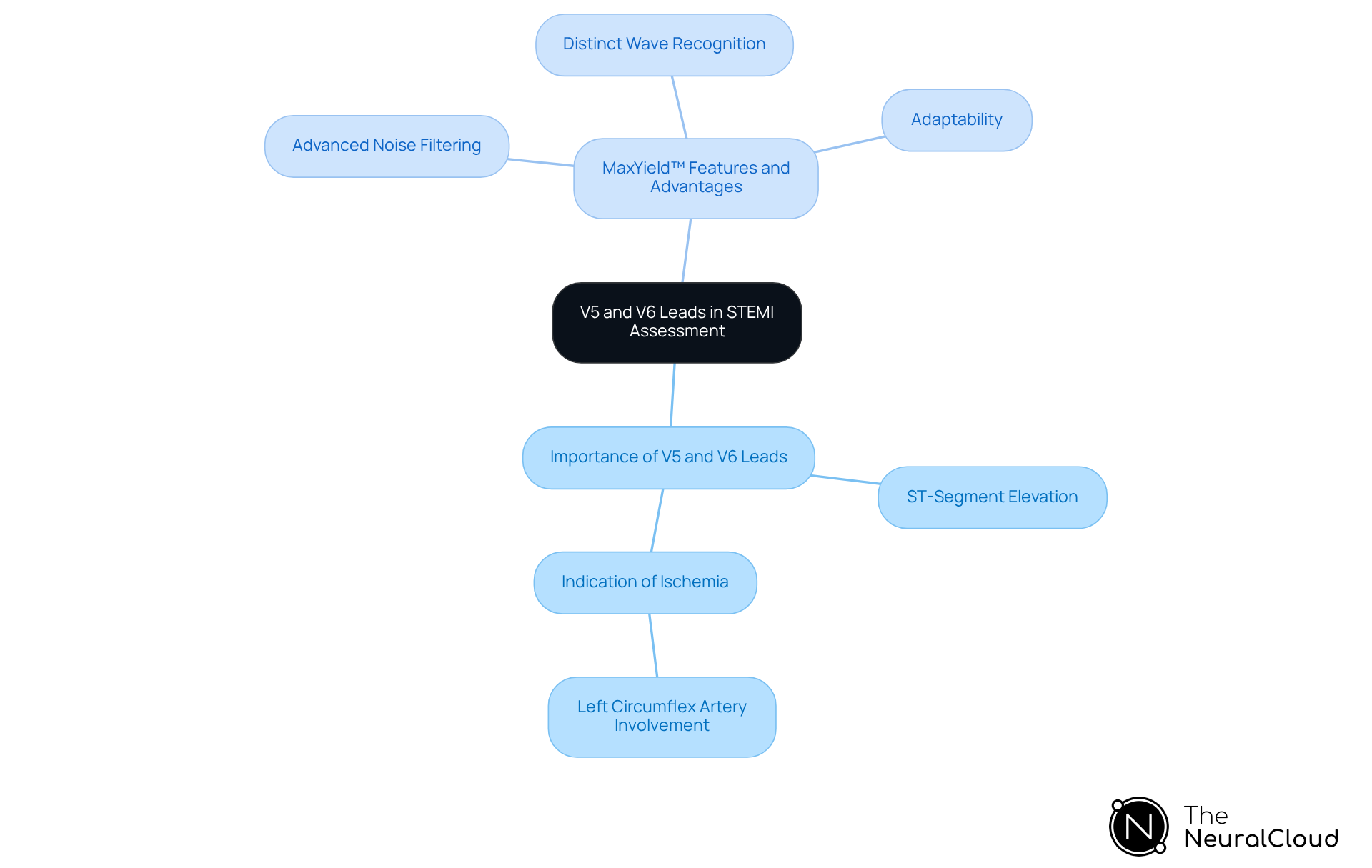 The central node represents the main topic, while branches show related concepts. Each color-coded branch helps you see how features of MaxYield™ support the assessment of lateral STEMI through V5 and V6 leads. The central node represents the main topic, while branches show related concepts. Each color-coded branch helps you see how features of MaxYield™ support the assessment of lateral STEMI through V5 and V6 leads.