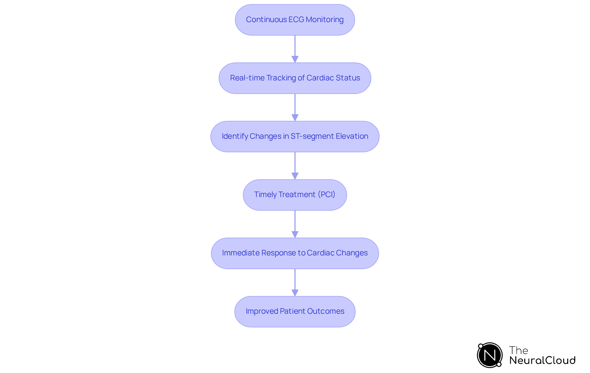 Each step in the flowchart represents a crucial part of the ECG monitoring process. Follow the arrows to see how continuous monitoring leads to timely treatment and better patient outcomes. Each step in the flowchart represents a crucial part of the ECG monitoring process. Follow the arrows to see how continuous monitoring leads to timely treatment and better patient outcomes.