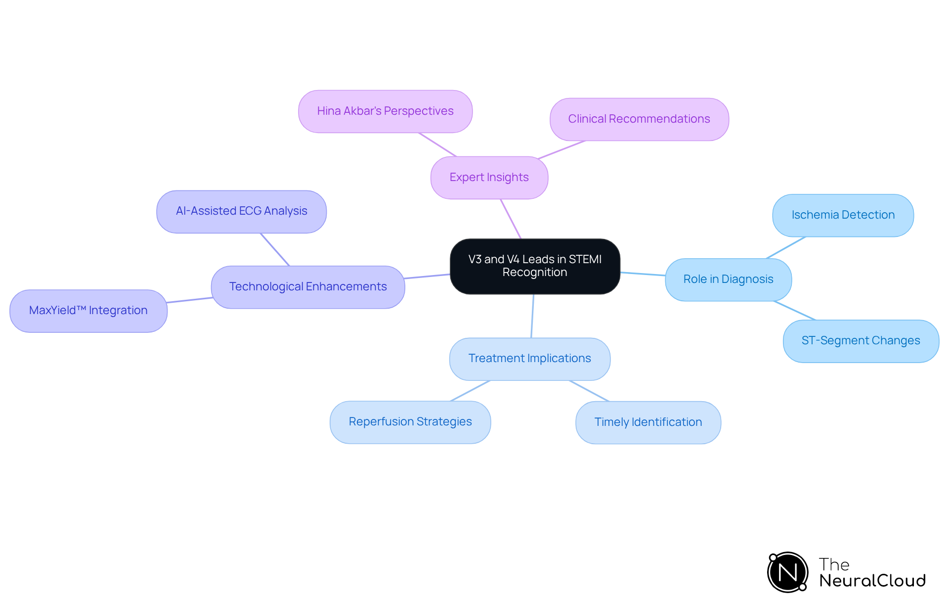 The central node represents the main topic, while branches show related areas of focus. Each color-coded branch helps you understand how different aspects contribute to the overall significance of V3 and V4 leads in clinical practice. The central node represents the main topic, while branches show related areas of focus. Each color-coded branch helps you understand how different aspects contribute to the overall significance of V3 and V4 leads in clinical practice.