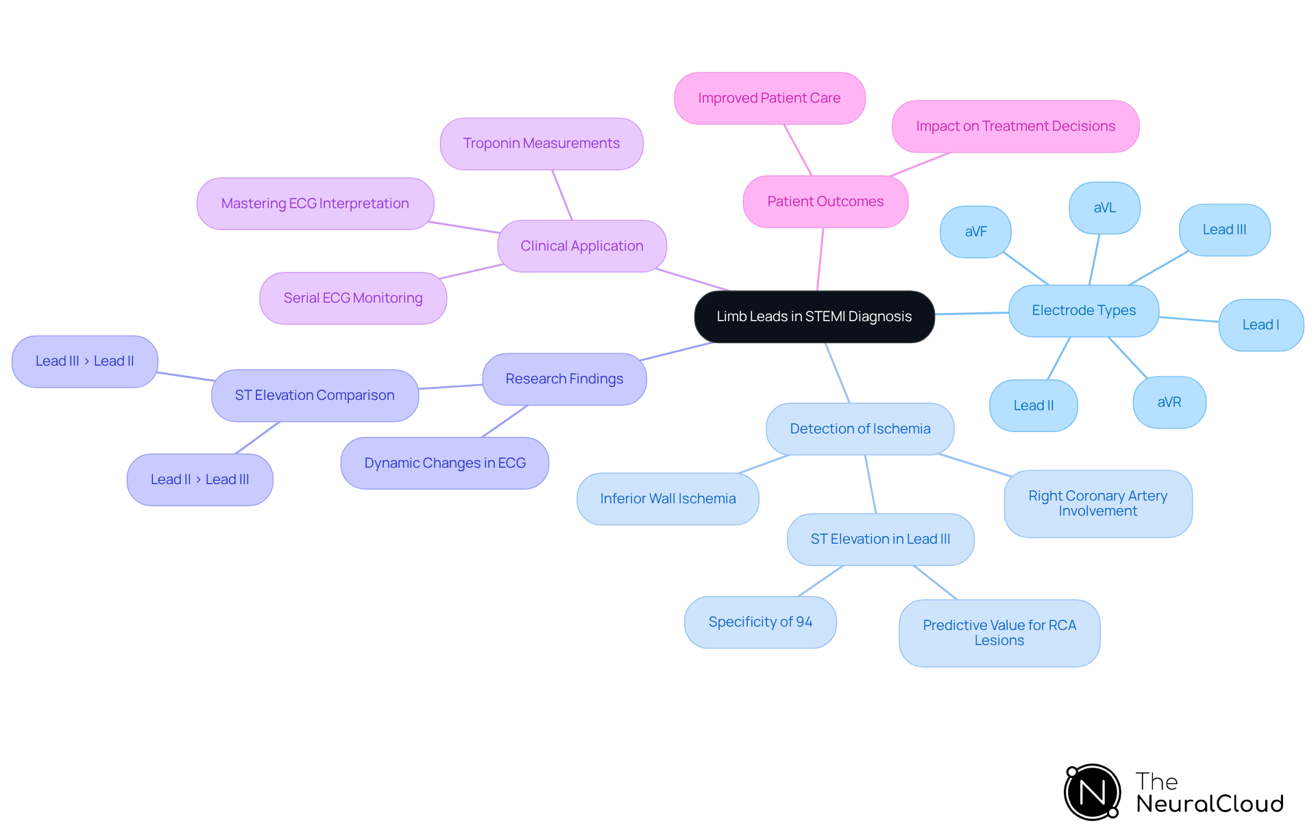 The central node represents the main topic of limb leads in diagnosing STEMI. Each branch highlights important aspects, such as specific electrodes, their clinical significance, and research insights, helping you understand how they all contribute to effective cardiac evaluation. The central node represents the main topic of limb leads in diagnosing STEMI. Each branch highlights important aspects, such as specific electrodes, their clinical significance, and research insights, helping you understand how they all contribute to effective cardiac evaluation.