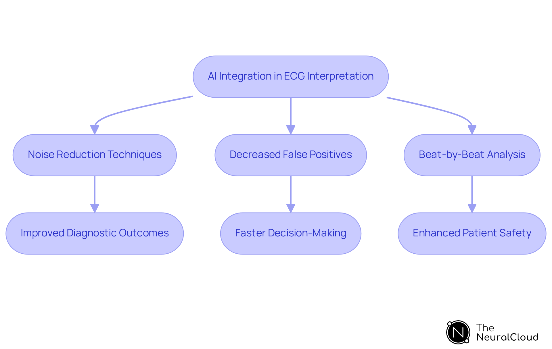 Follow the arrows to see how AI features improve ECG analysis. Each step shows how a specific feature leads to better outcomes for patients and healthcare professionals. Follow the arrows to see how AI features improve ECG analysis. Each step shows how a specific feature leads to better outcomes for patients and healthcare professionals.