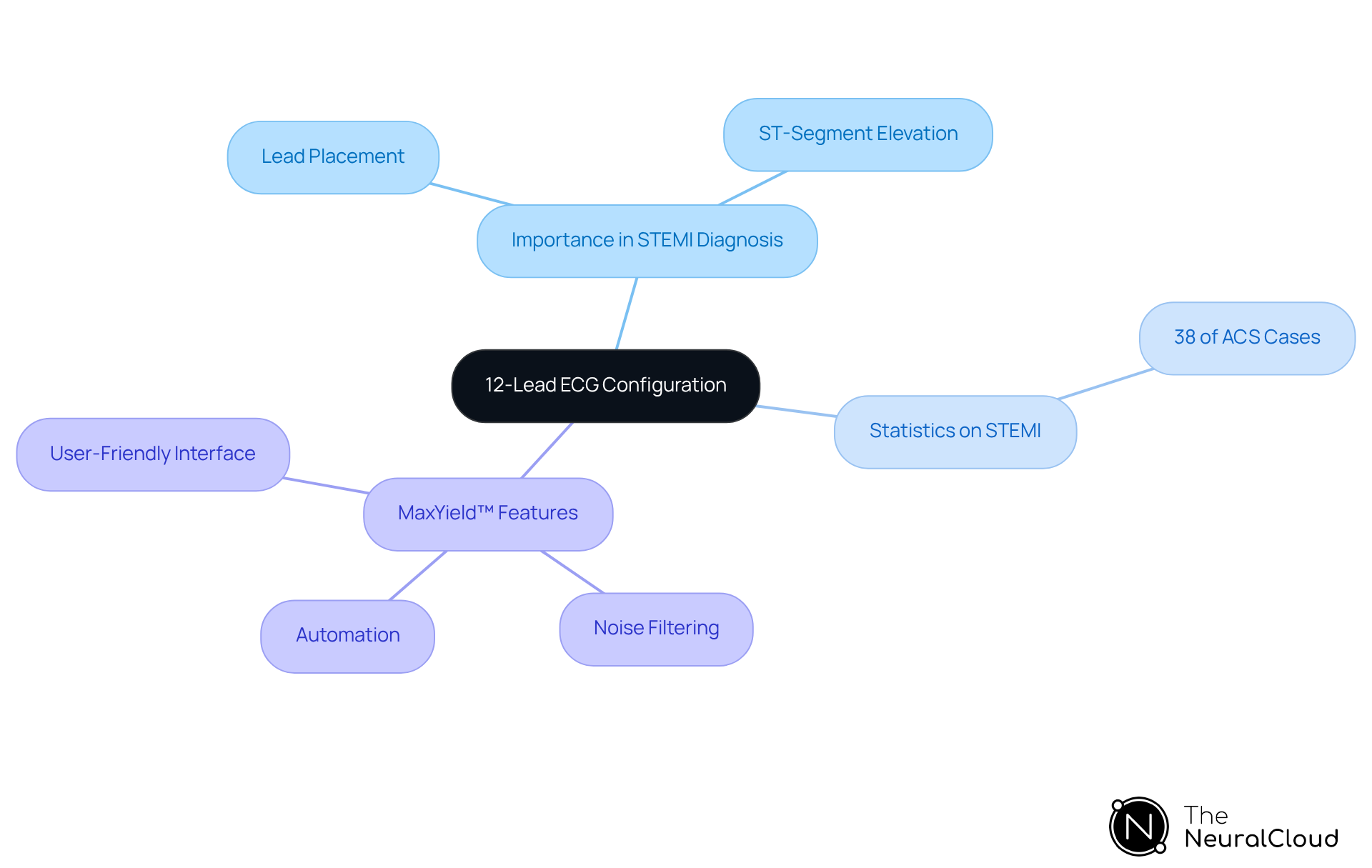 The central node represents the main topic, while branches show related areas of importance. Each color-coded branch helps you see how different aspects connect to the overall theme of ECG analysis and its impact on patient care. The central node represents the main topic, while branches show related areas of importance. Each color-coded branch helps you see how different aspects connect to the overall theme of ECG analysis and its impact on patient care.