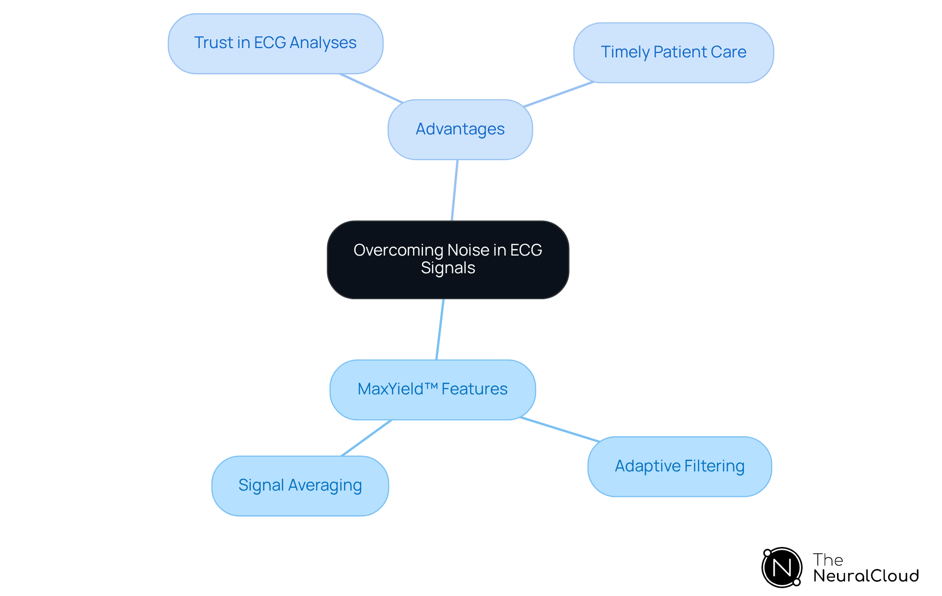 The center represents the main challenge of noise in ECG signals. The branches show how MaxYield™ features help overcome this challenge, leading to better patient outcomes. The center represents the main challenge of noise in ECG signals. The branches show how MaxYield™ features help overcome this challenge, leading to better patient outcomes.