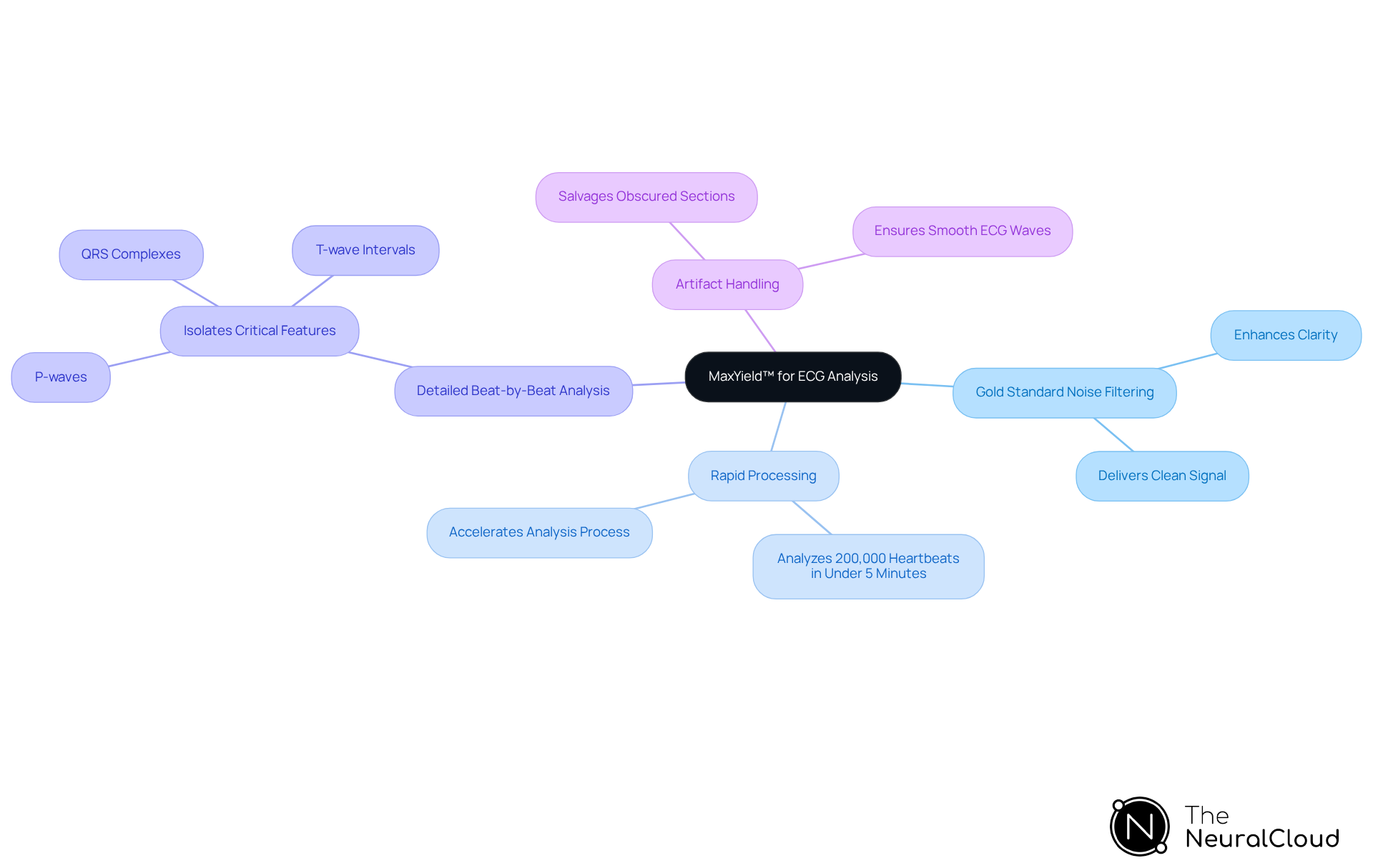 The central node represents the MaxYield™ platform, while the branches illustrate its key features. Each feature shows how it contributes to better ECG analysis, making it easier for healthcare professionals to understand the advantages of using this technology. The central node represents the MaxYield™ platform, while the branches illustrate its key features. Each feature shows how it contributes to better ECG analysis, making it easier for healthcare professionals to understand the advantages of using this technology.