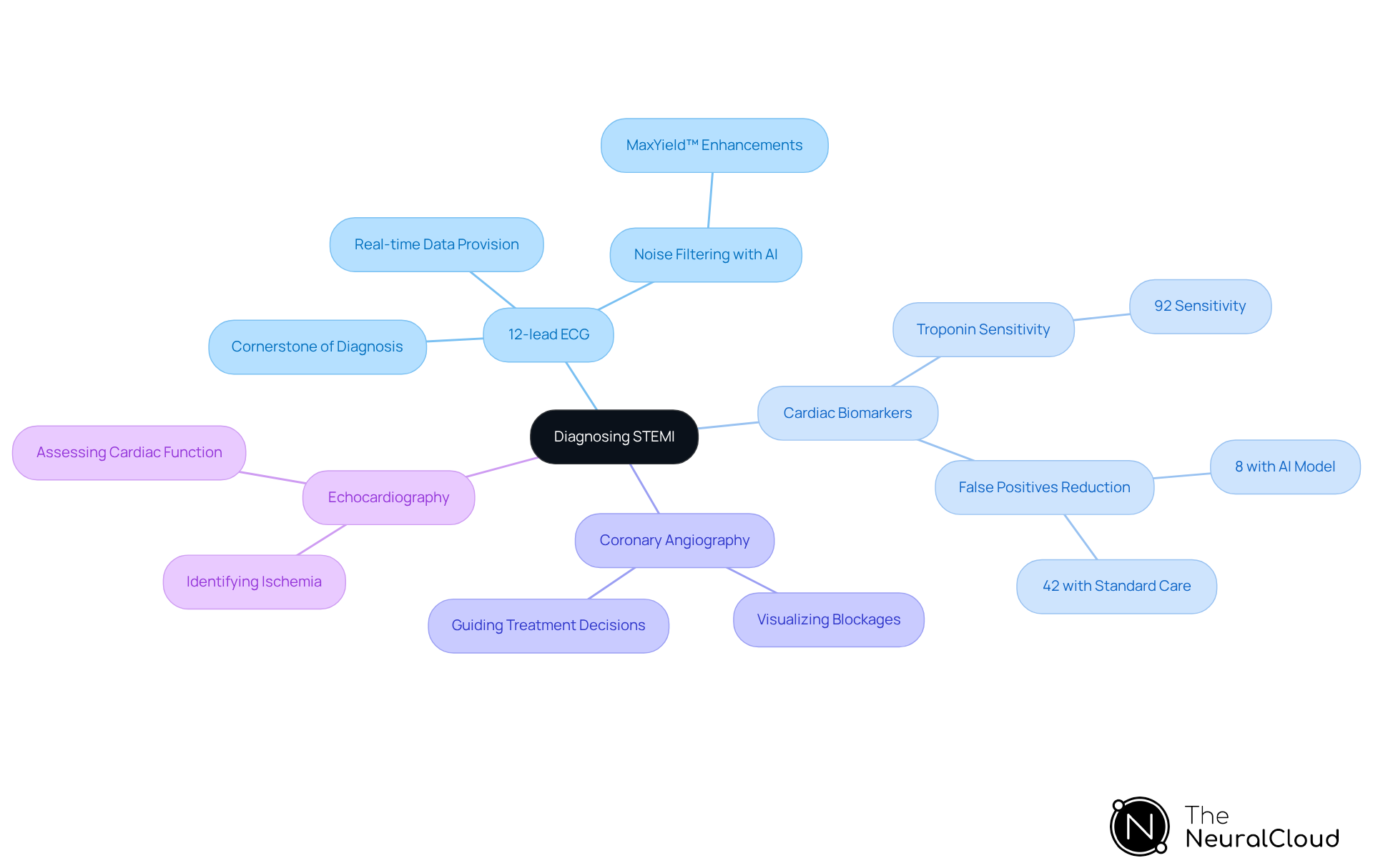 The central node represents the main topic of diagnosing STEMI, while the branches show different techniques used in the diagnosis. Each sub-branch provides additional details about the importance and function of each technique. The central node represents the main topic of diagnosing STEMI, while the branches show different techniques used in the diagnosis. Each sub-branch provides additional details about the importance and function of each technique.