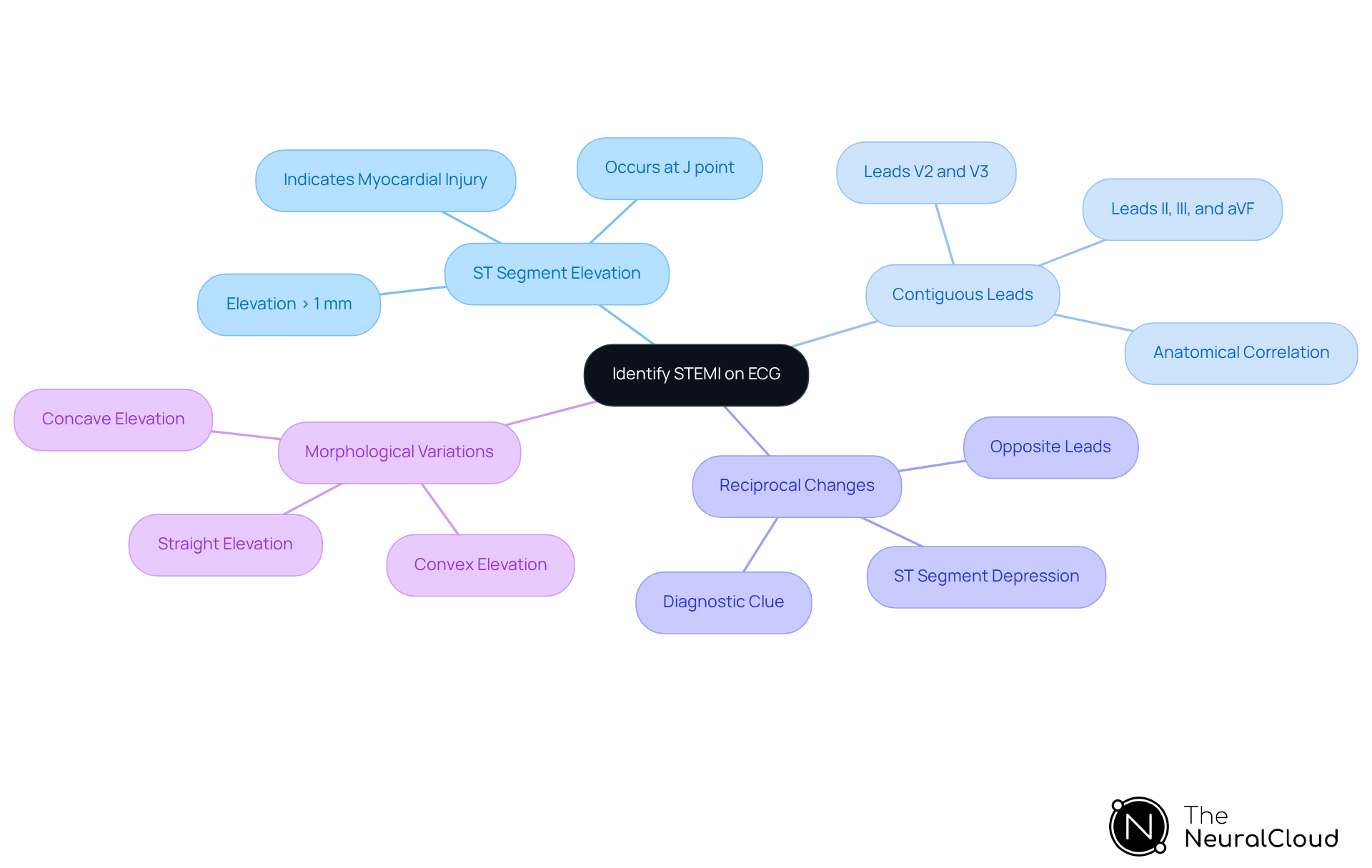Start at the center with the main topic of STEMI identification, then explore each branch to understand the critical patterns and criteria that aid in diagnosis. Start at the center with the main topic of STEMI identification, then explore each branch to understand the critical patterns and criteria that aid in diagnosis.