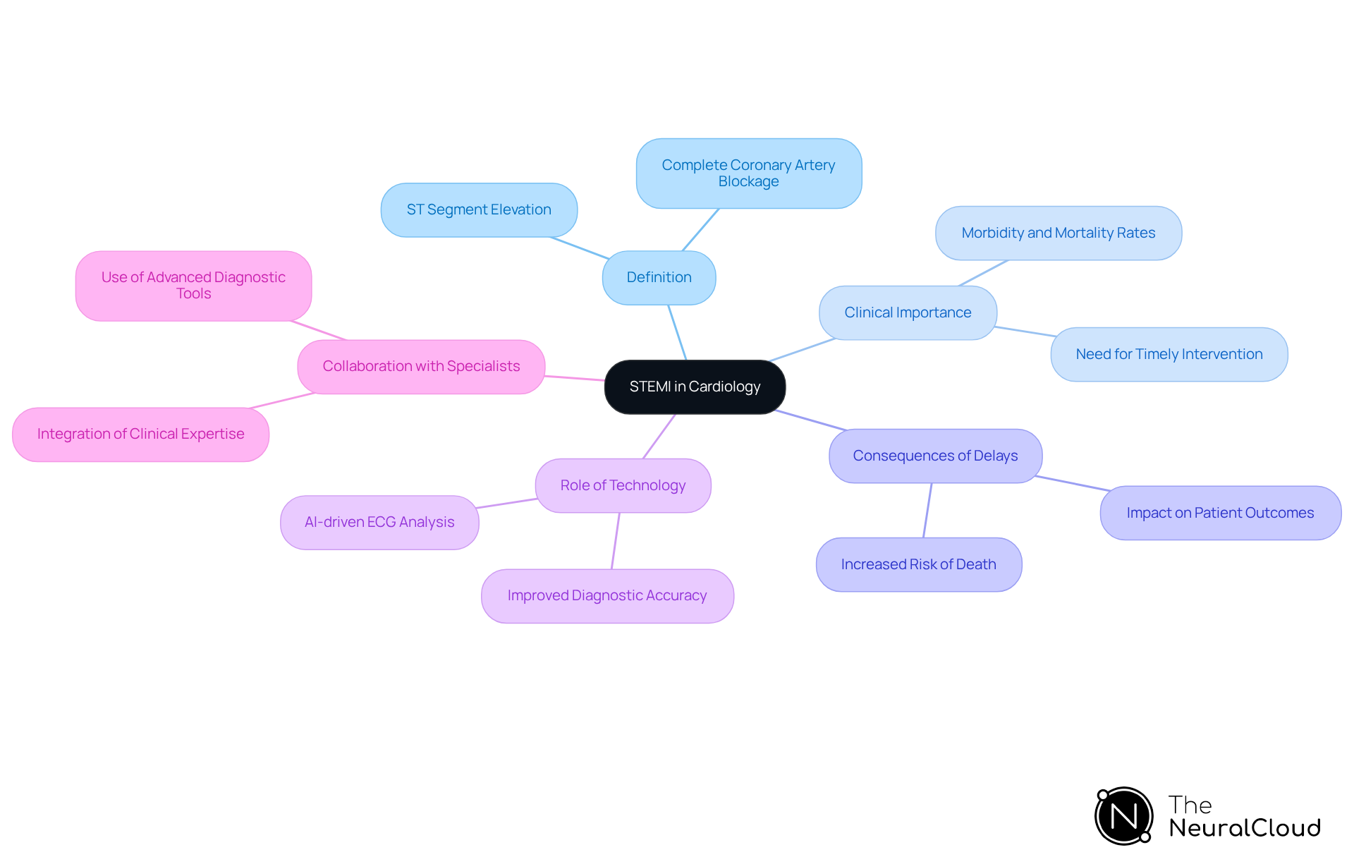 The central node represents STEMI, with branches showing its definition, importance, consequences of delays, technological roles, and collaboration with specialists. Each branch highlights critical aspects that contribute to understanding and managing this serious condition. The central node represents STEMI, with branches showing its definition, importance, consequences of delays, technological roles, and collaboration with specialists. Each branch highlights critical aspects that contribute to understanding and managing this serious condition.