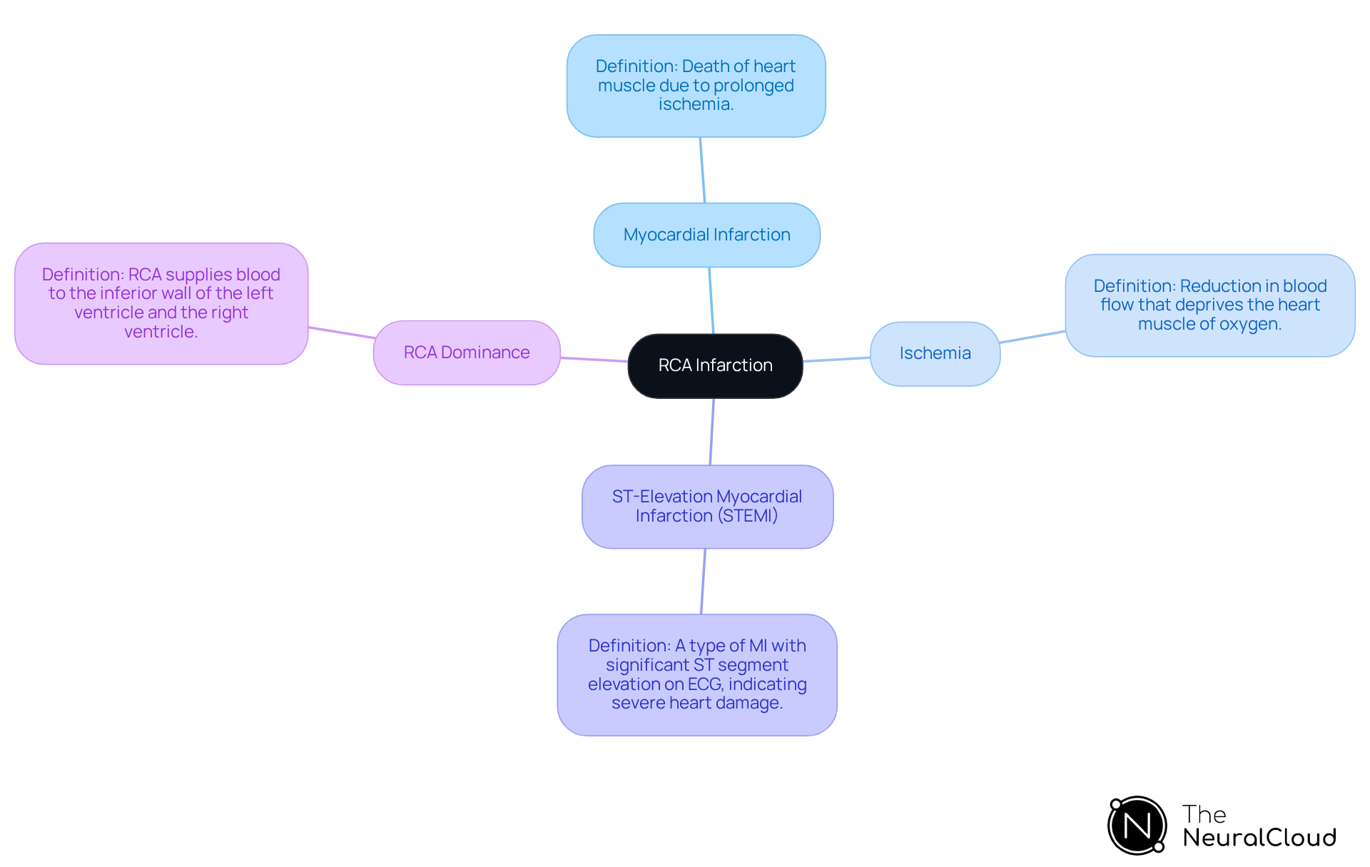 The central node represents RCA infarction, and each branch leads to important terms that help explain it. The colors and connections show how these concepts relate to one another, making it easier to grasp the overall picture. The central node represents RCA infarction, and each branch leads to important terms that help explain it. The colors and connections show how these concepts relate to one another, making it easier to grasp the overall picture.
