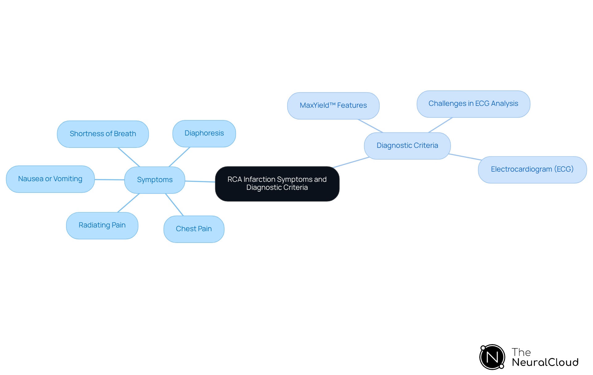 The central node represents RCA infarction, with branches showing symptoms and diagnostic criteria. Each symptom and criterion is a sub-point that helps in understanding the condition better. The central node represents RCA infarction, with branches showing symptoms and diagnostic criteria. Each symptom and criterion is a sub-point that helps in understanding the condition better.