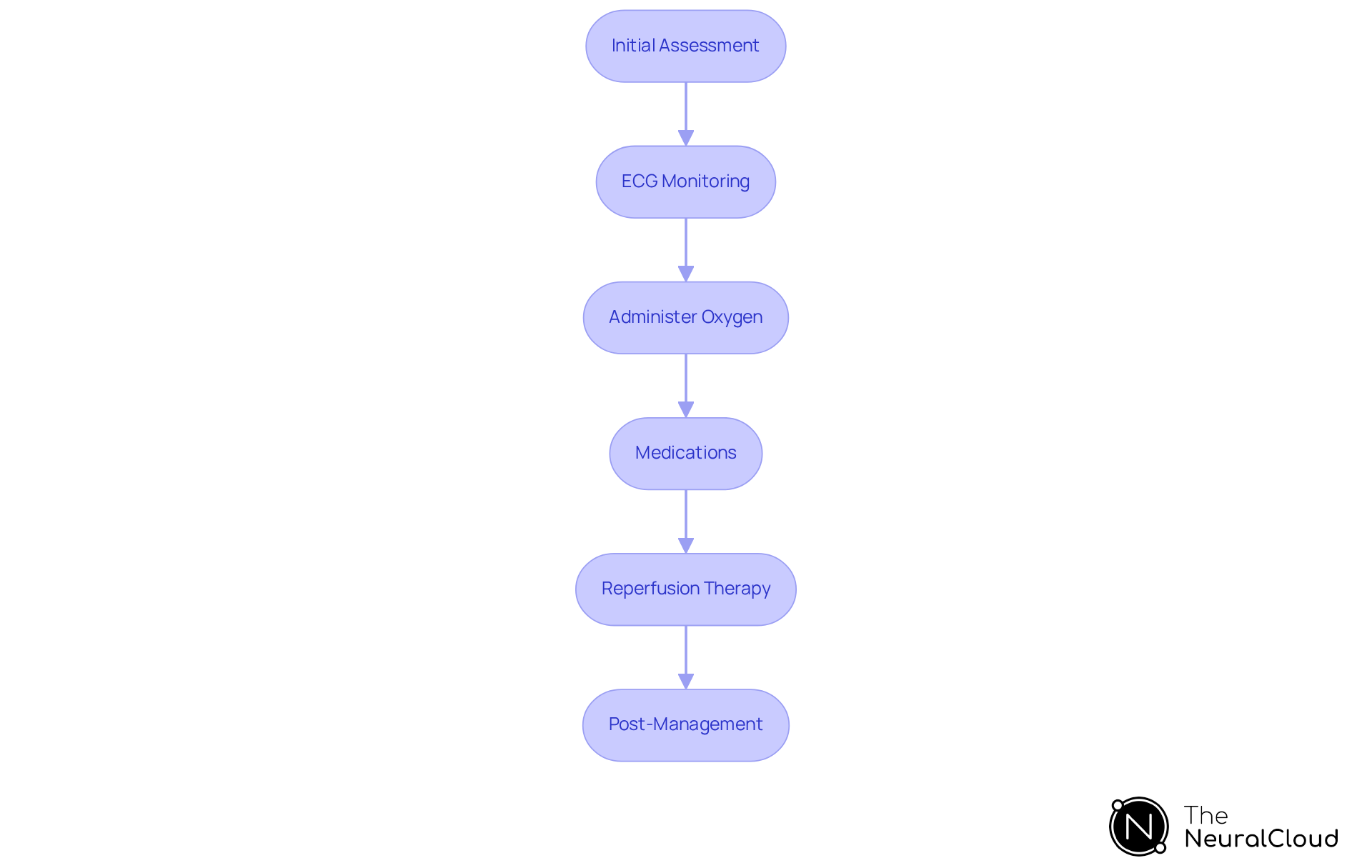 Each box represents a critical step in managing RCA infarction. Follow the arrows to see how each action leads to the next, ensuring a comprehensive approach to treatment. Each box represents a critical step in managing RCA infarction. Follow the arrows to see how each action leads to the next, ensuring a comprehensive approach to treatment.