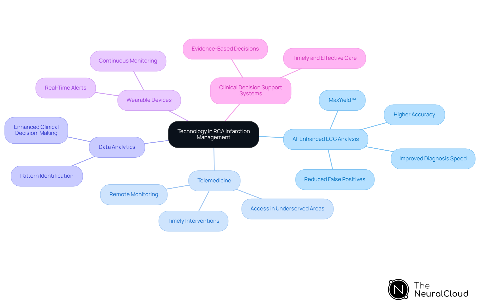 The central node represents the overall theme of technology in RCA management. Each branch shows a specific technology, and the sub-branches highlight its benefits or examples, helping you understand how they all connect to improve patient care. The central node represents the overall theme of technology in RCA management. Each branch shows a specific technology, and the sub-branches highlight its benefits or examples, helping you understand how they all connect to improve patient care.