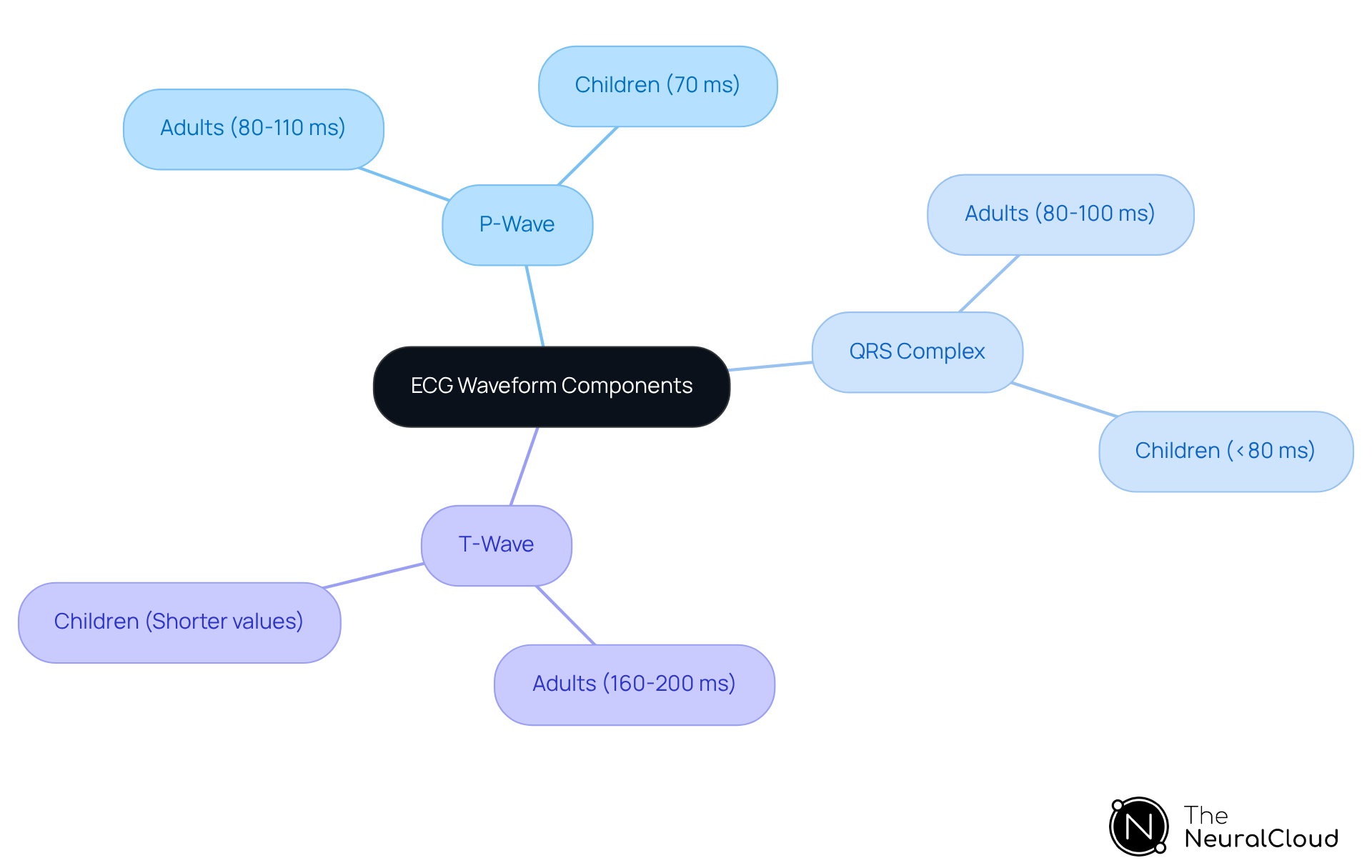 This mindmap shows the key components of the ECG and their duration values for both adults and children. Each branch represents a component, and the sub-branches indicate the normal duration ranges for each age group. This mindmap shows the key components of the ECG and their duration values for both adults and children. Each branch represents a component, and the sub-branches indicate the normal duration ranges for each age group.