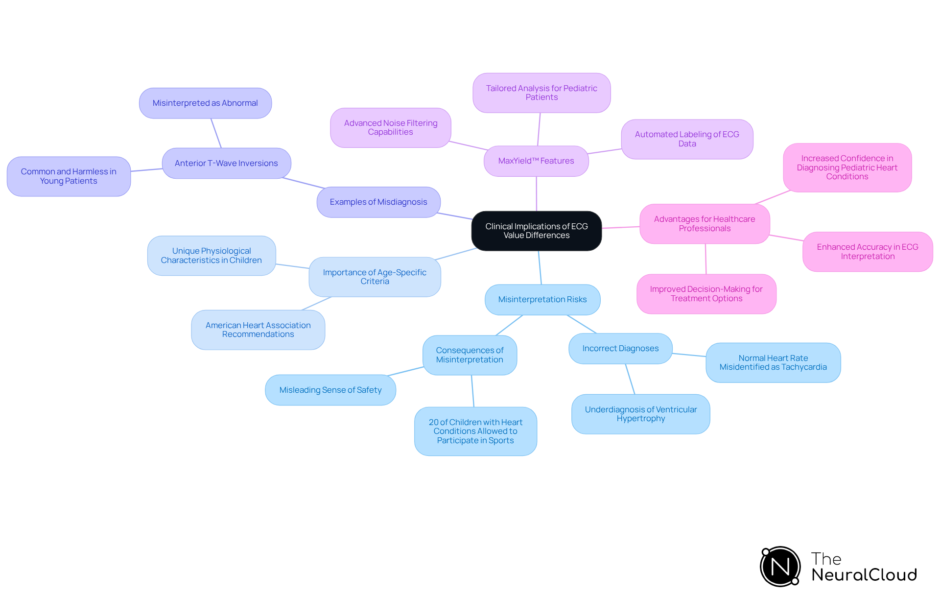 The central node represents the main topic, while the branches illustrate key areas of concern and solutions. Each color-coded branch helps you navigate through the implications, examples, and technological advancements in ECG analysis. The central node represents the main topic, while the branches illustrate key areas of concern and solutions. Each color-coded branch helps you navigate through the implications, examples, and technological advancements in ECG analysis.