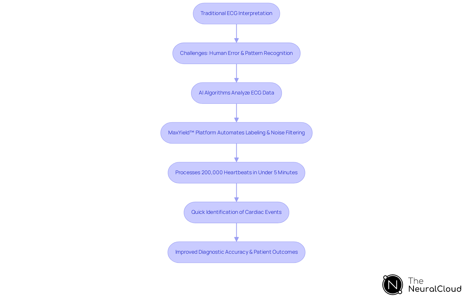 This flowchart shows how AI enhances ECG analysis. Each step illustrates the transition from traditional methods to advanced AI solutions, highlighting the benefits for diagnosis and patient care. This flowchart shows how AI enhances ECG analysis. Each step illustrates the transition from traditional methods to advanced AI solutions, highlighting the benefits for diagnosis and patient care.