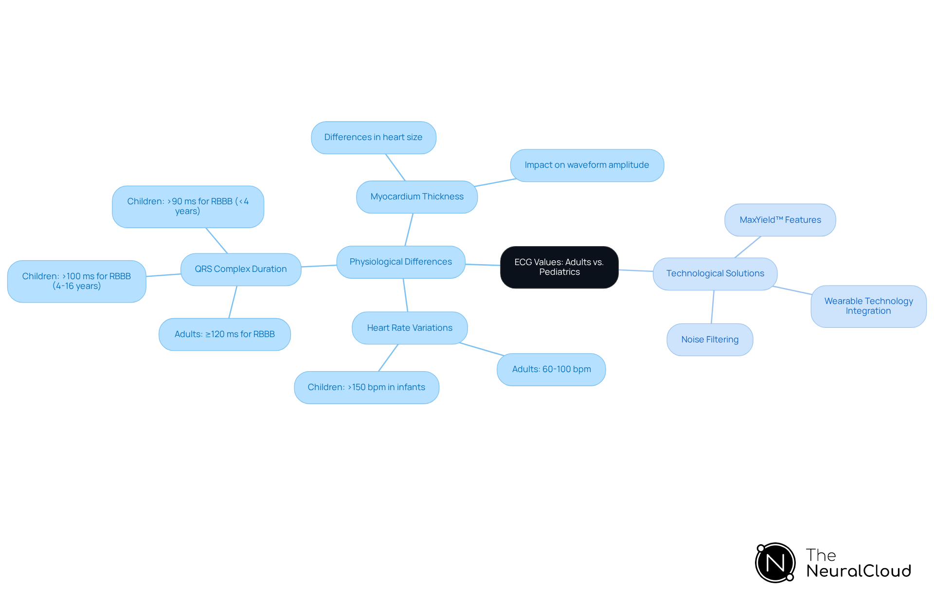 The central node represents the main topic, while branches show key differences and solutions. Each color-coded branch helps you see how physiological factors relate to technological advancements in ECG interpretation. The central node represents the main topic, while branches show key differences and solutions. Each color-coded branch helps you see how physiological factors relate to technological advancements in ECG interpretation.