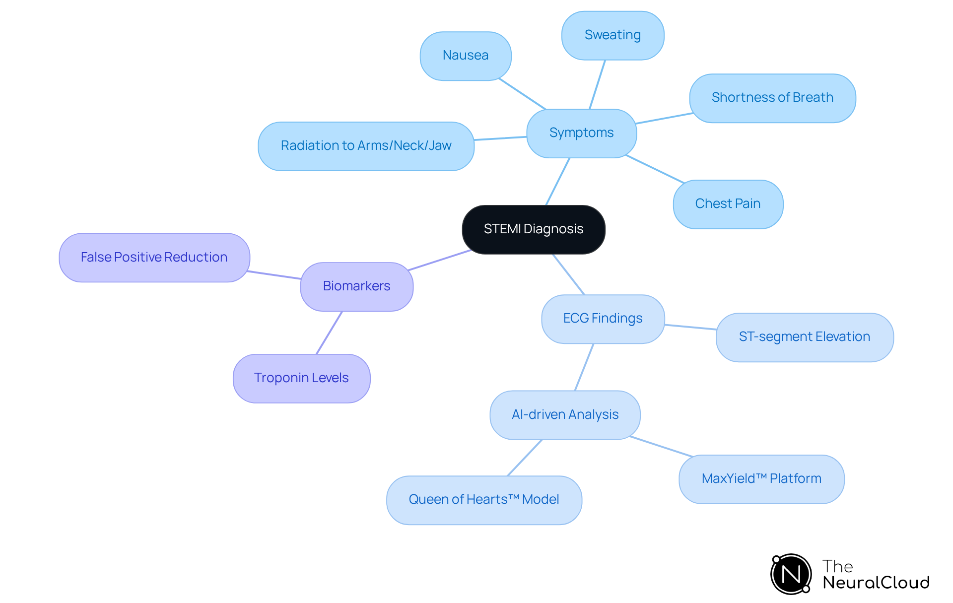 The central node represents the overall diagnosis of STEMI, with branches showing the key symptoms, ECG findings, and biomarkers that contribute to the diagnosis. Each sub-branch provides specific details, helping to visualize the comprehensive approach to identifying STEMI. The central node represents the overall diagnosis of STEMI, with branches showing the key symptoms, ECG findings, and biomarkers that contribute to the diagnosis. Each sub-branch provides specific details, helping to visualize the comprehensive approach to identifying STEMI.