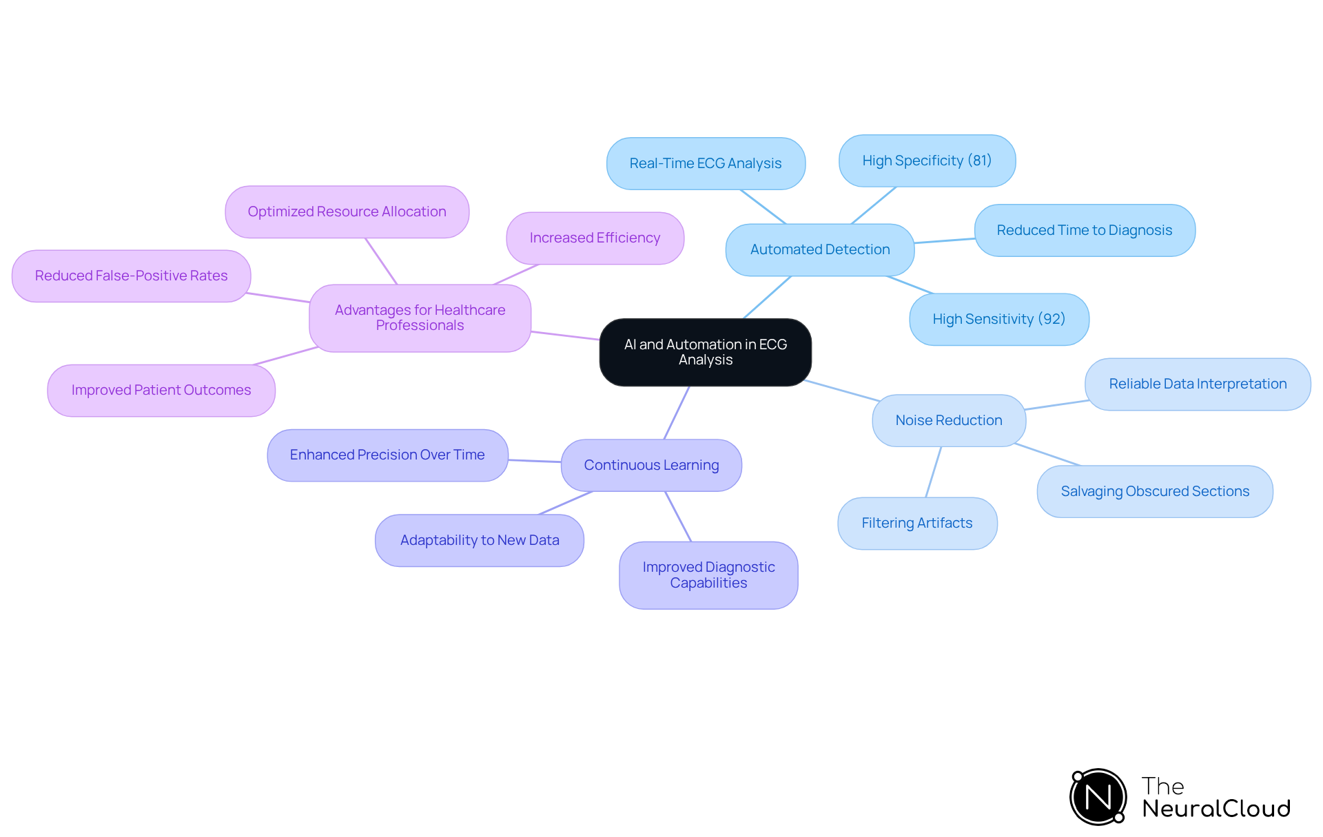 The central node represents the main topic, while the branches show key features of the MaxYield™ platform. Each sub-branch highlights specific advantages, helping you understand how these technologies improve STEMI diagnosis. The central node represents the main topic, while the branches show key features of the MaxYield™ platform. Each sub-branch highlights specific advantages, helping you understand how these technologies improve STEMI diagnosis.