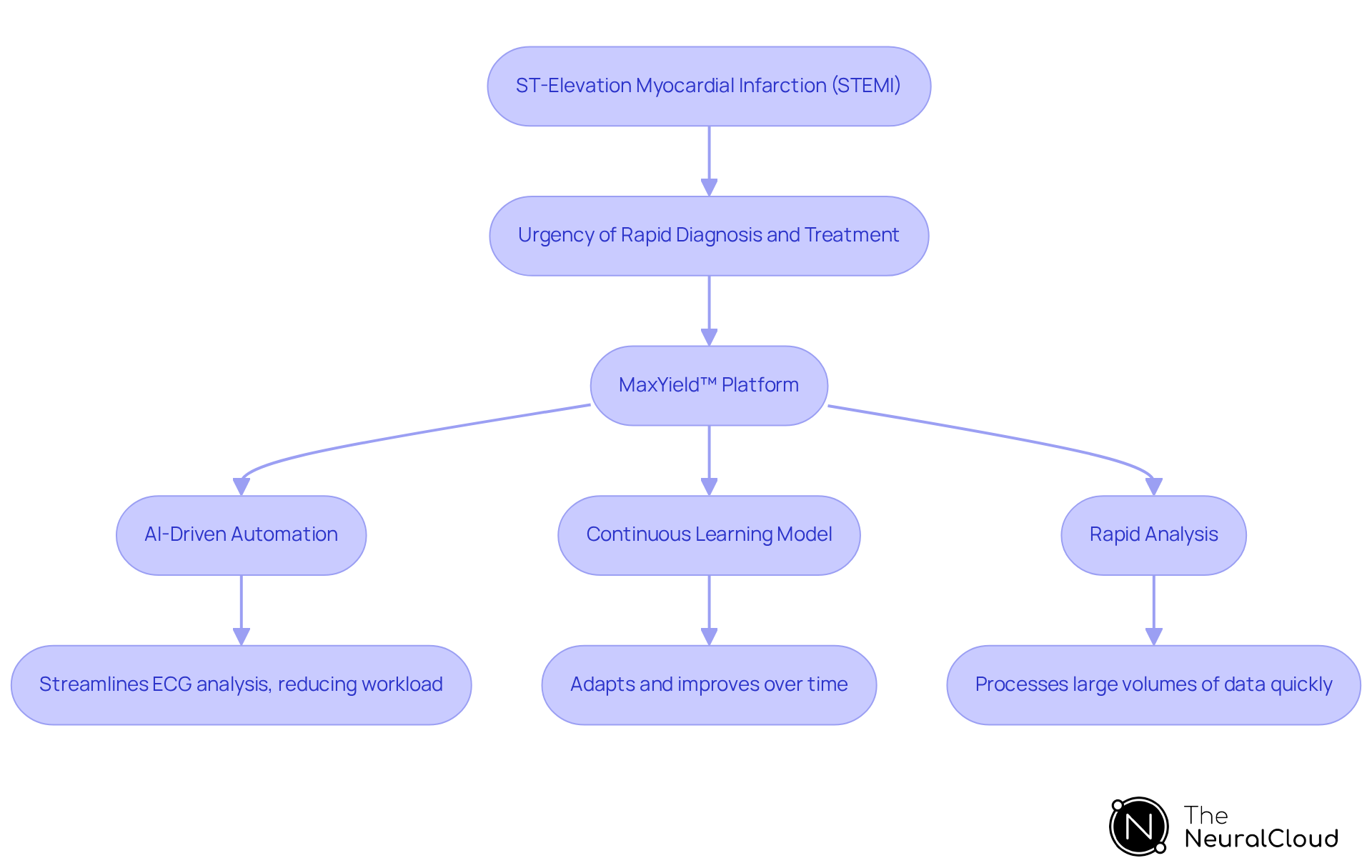 This flowchart shows how STEMI leads to urgent treatment needs, which the MaxYield™ platform addresses through its innovative features. Follow the arrows to see how each part connects. This flowchart shows how STEMI leads to urgent treatment needs, which the MaxYield™ platform addresses through its innovative features. Follow the arrows to see how each part connects.