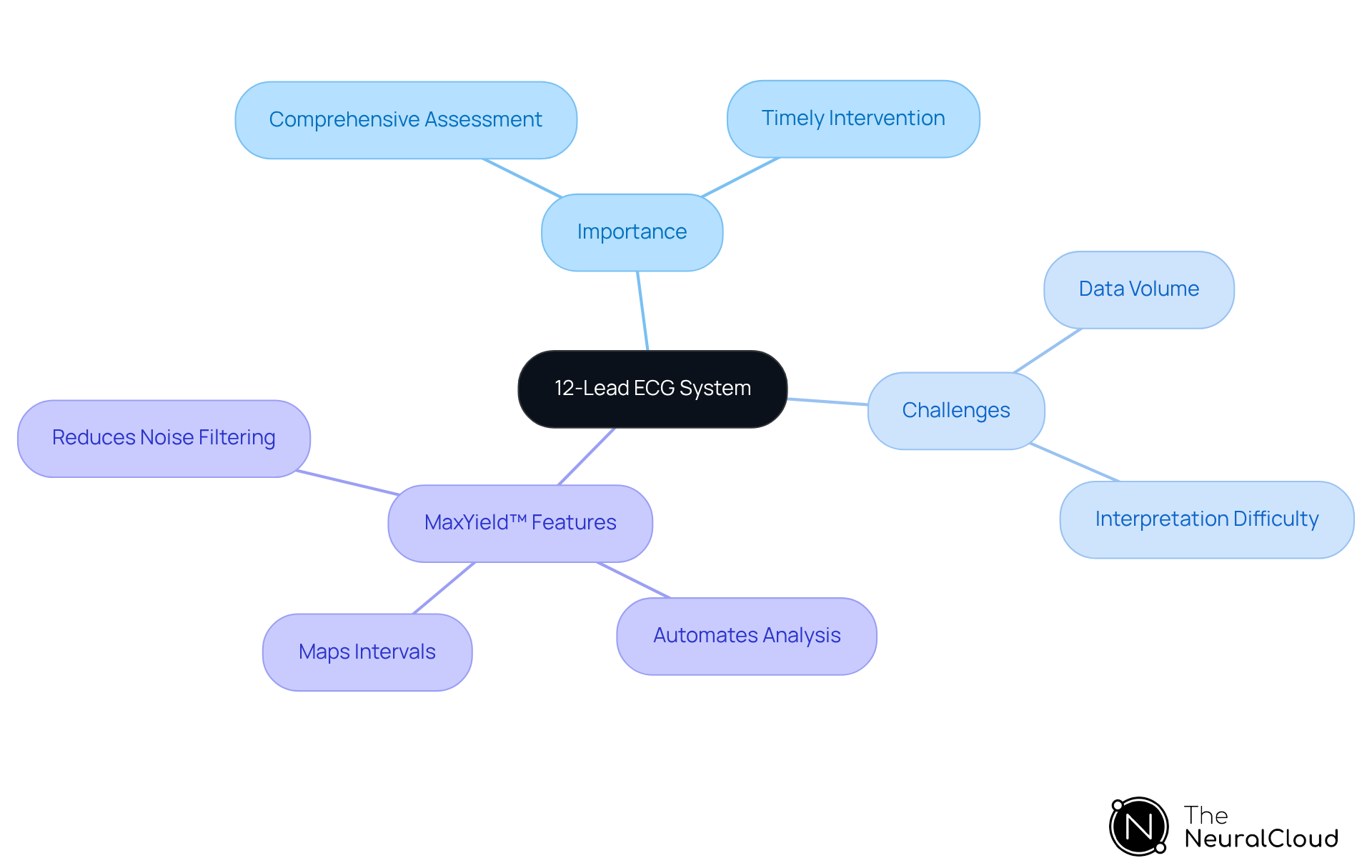 The central node represents the 12-lead ECG system, with branches showing its importance, challenges, and how MaxYield™ helps. Each branch breaks down into more specific points, helping you see the full picture of ECG analysis.
