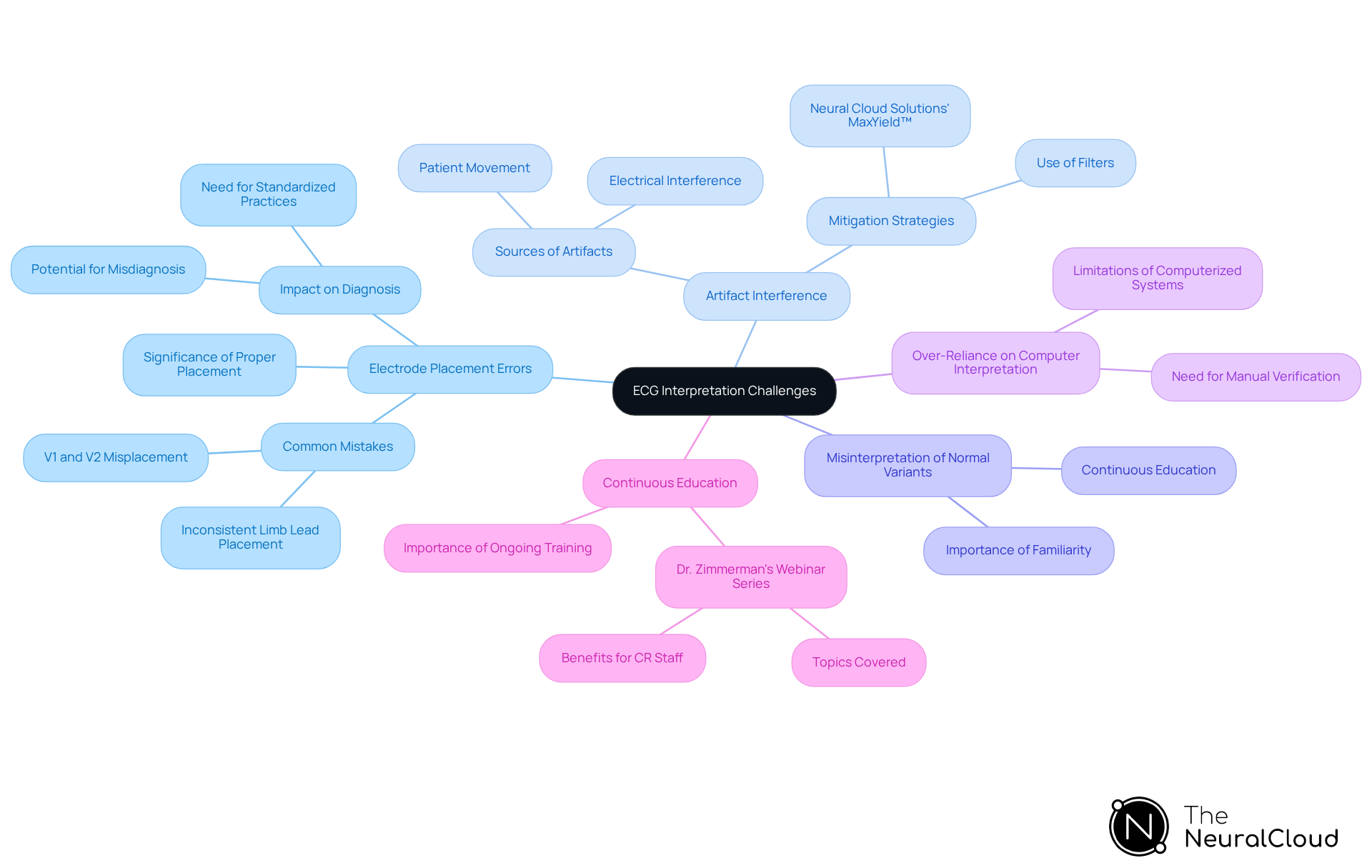 The central node represents the overall topic, while each branch highlights a specific challenge. Follow the branches to explore the details and solutions associated with each challenge.