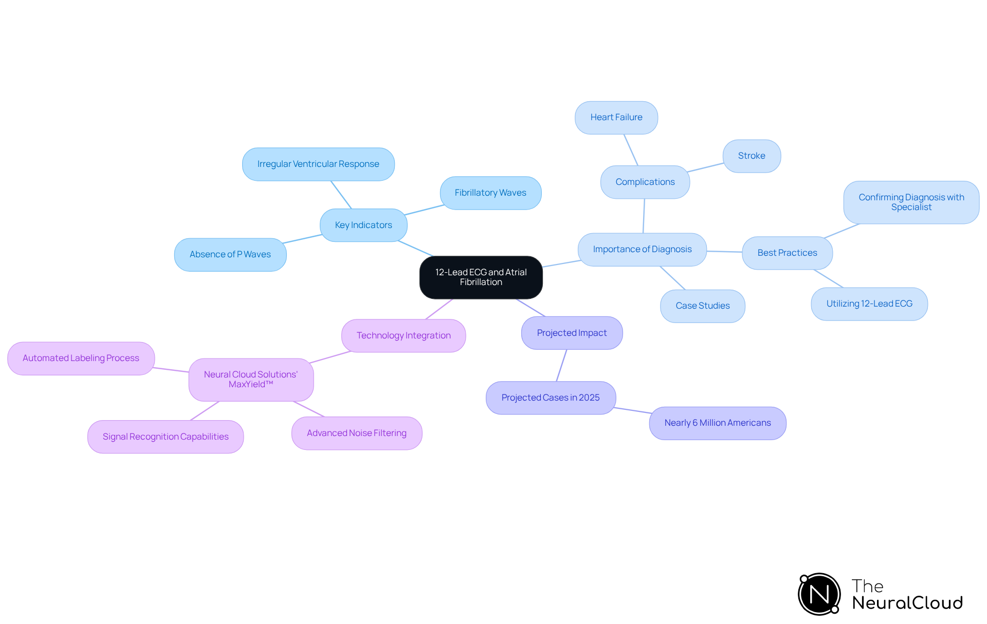 The central node represents the main topic, while branches show key indicators and implications. Each color-coded branch helps you navigate through the information, making it easier to grasp the connections and importance of each aspect. The central node represents the main topic, while branches show key indicators and implications. Each color-coded branch helps you navigate through the information, making it easier to grasp the connections and importance of each aspect.