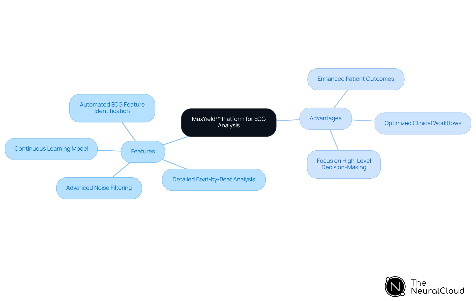 The central node represents the MaxYield™ platform, with branches showing its key features and the advantages it offers to healthcare professionals. Each feature and advantage is connected to illustrate how they contribute to improved ECG analysis. The central node represents the MaxYield™ platform, with branches showing its key features and the advantages it offers to healthcare professionals. Each feature and advantage is connected to illustrate how they contribute to improved ECG analysis.