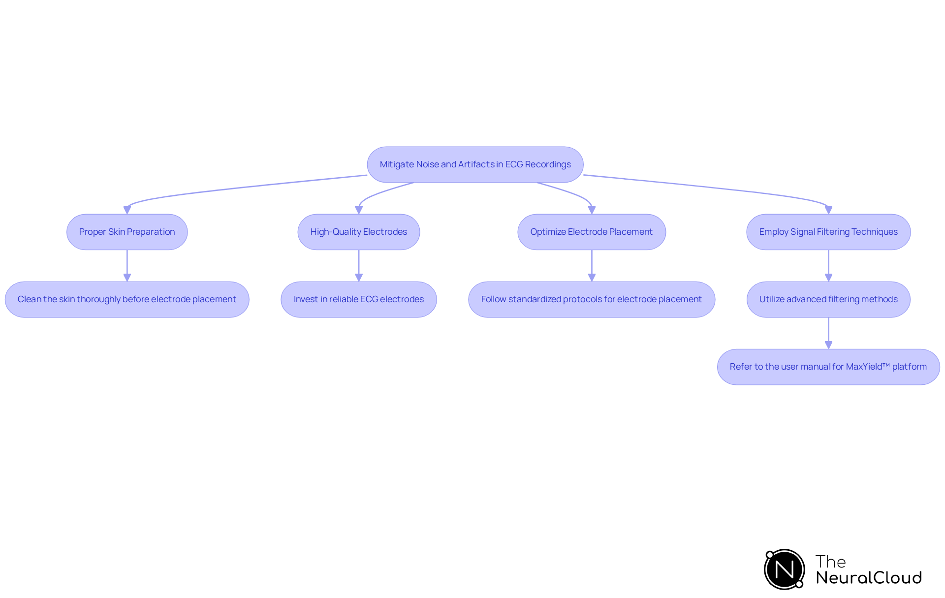 Follow the arrows to see each strategy for reducing noise and artifacts in ECG recordings. Each box represents a step that can help improve the quality of ECG signals. Follow the arrows to see each strategy for reducing noise and artifacts in ECG recordings. Each box represents a step that can help improve the quality of ECG signals.