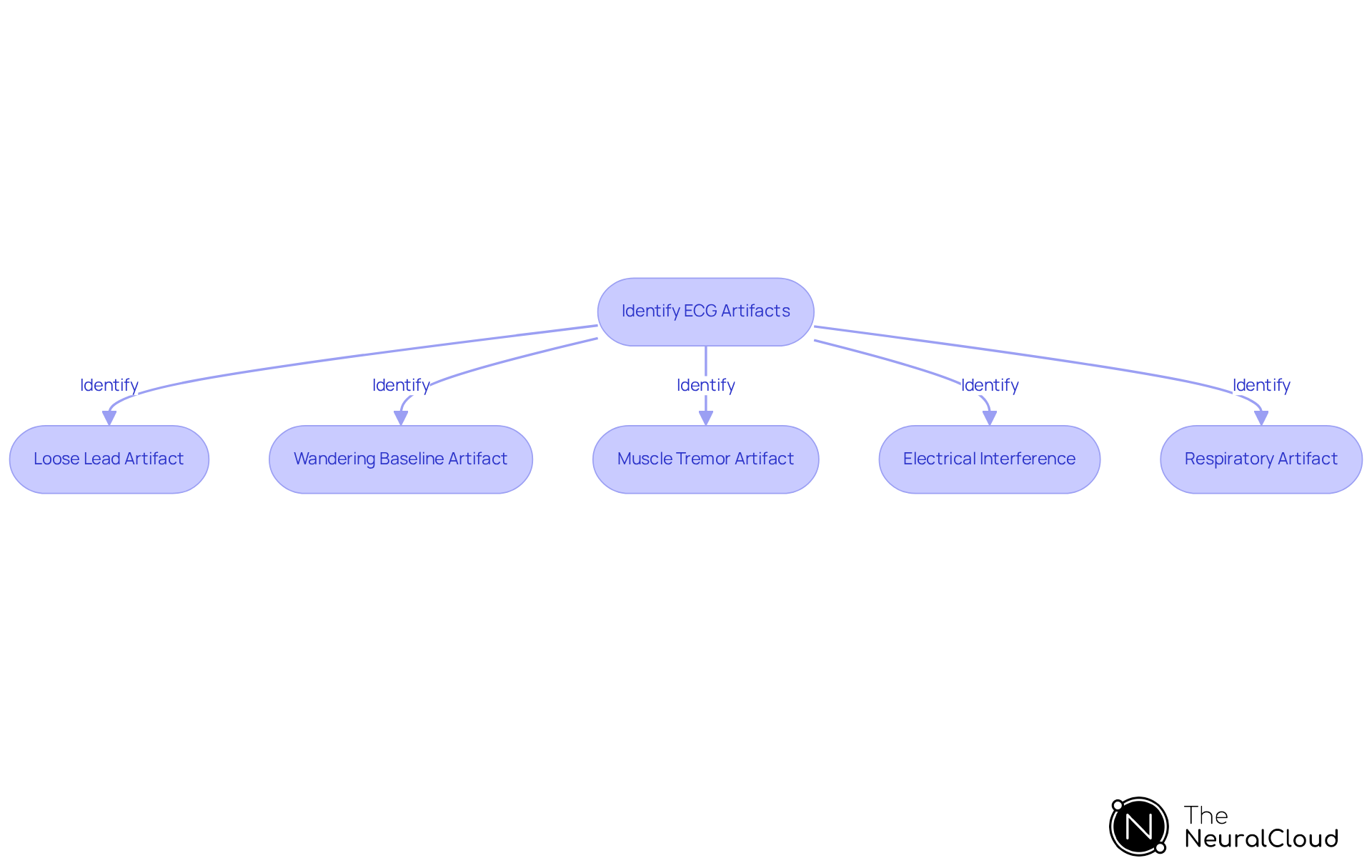 Follow the arrows to see how to identify and address each type of ECG artifact. Each box explains a common issue and how the MaxYield™ platform helps improve ECG accuracy. Follow the arrows to see how to identify and address each type of ECG artifact. Each box explains a common issue and how the MaxYield™ platform helps improve ECG accuracy.