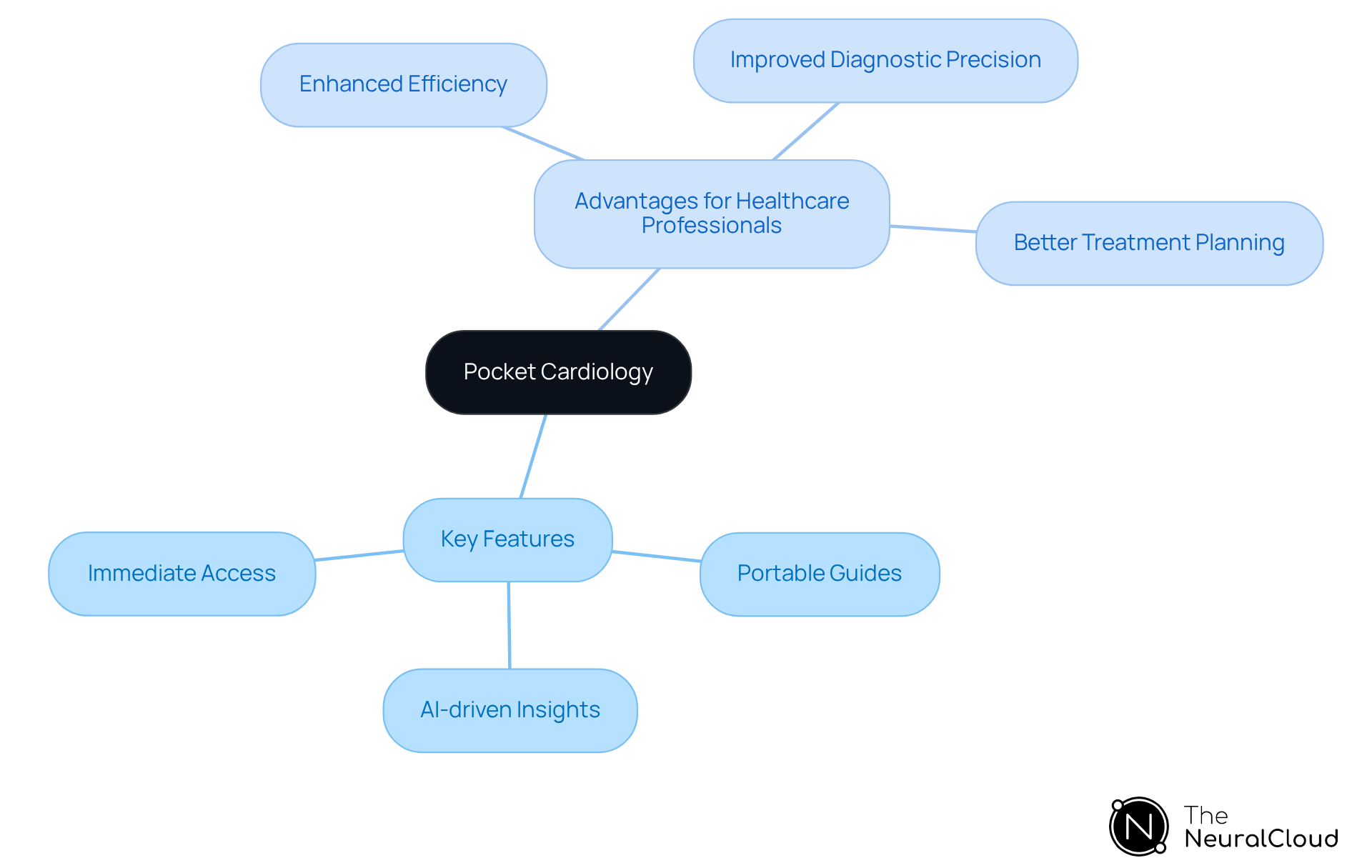 The center represents pocket cardiology, with branches showing its key features and advantages. Each branch highlights important aspects that contribute to better decision-making in cardiac care. The center represents pocket cardiology, with branches showing its key features and advantages. Each branch highlights important aspects that contribute to better decision-making in cardiac care.