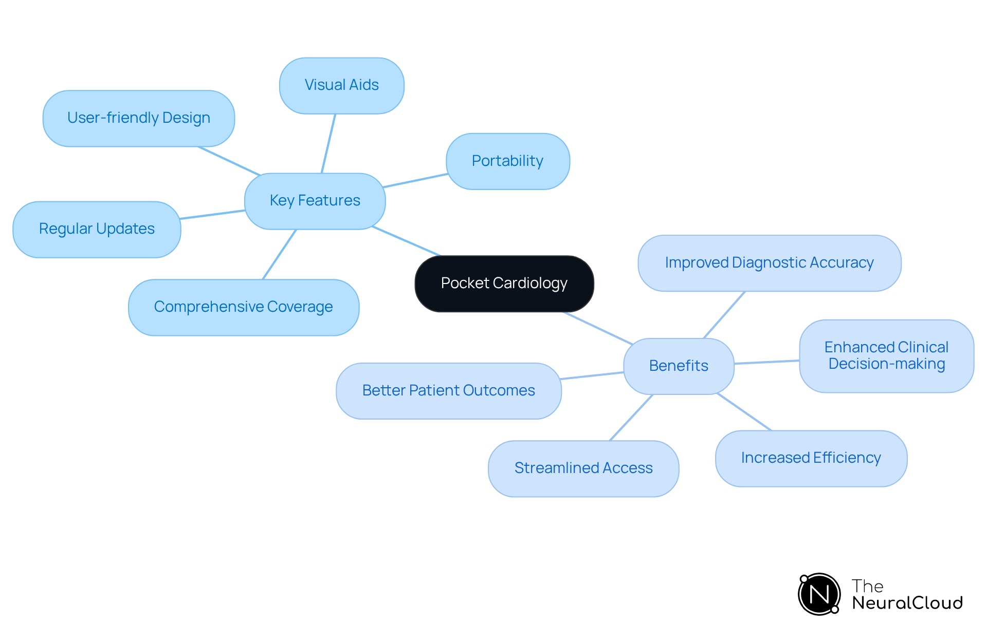 The central node represents pocket cardiology, with branches showing its features and the benefits that arise from them. Each feature connects to its respective benefits, illustrating how they enhance healthcare delivery. The central node represents pocket cardiology, with branches showing its features and the benefits that arise from them. Each feature connects to its respective benefits, illustrating how they enhance healthcare delivery.
