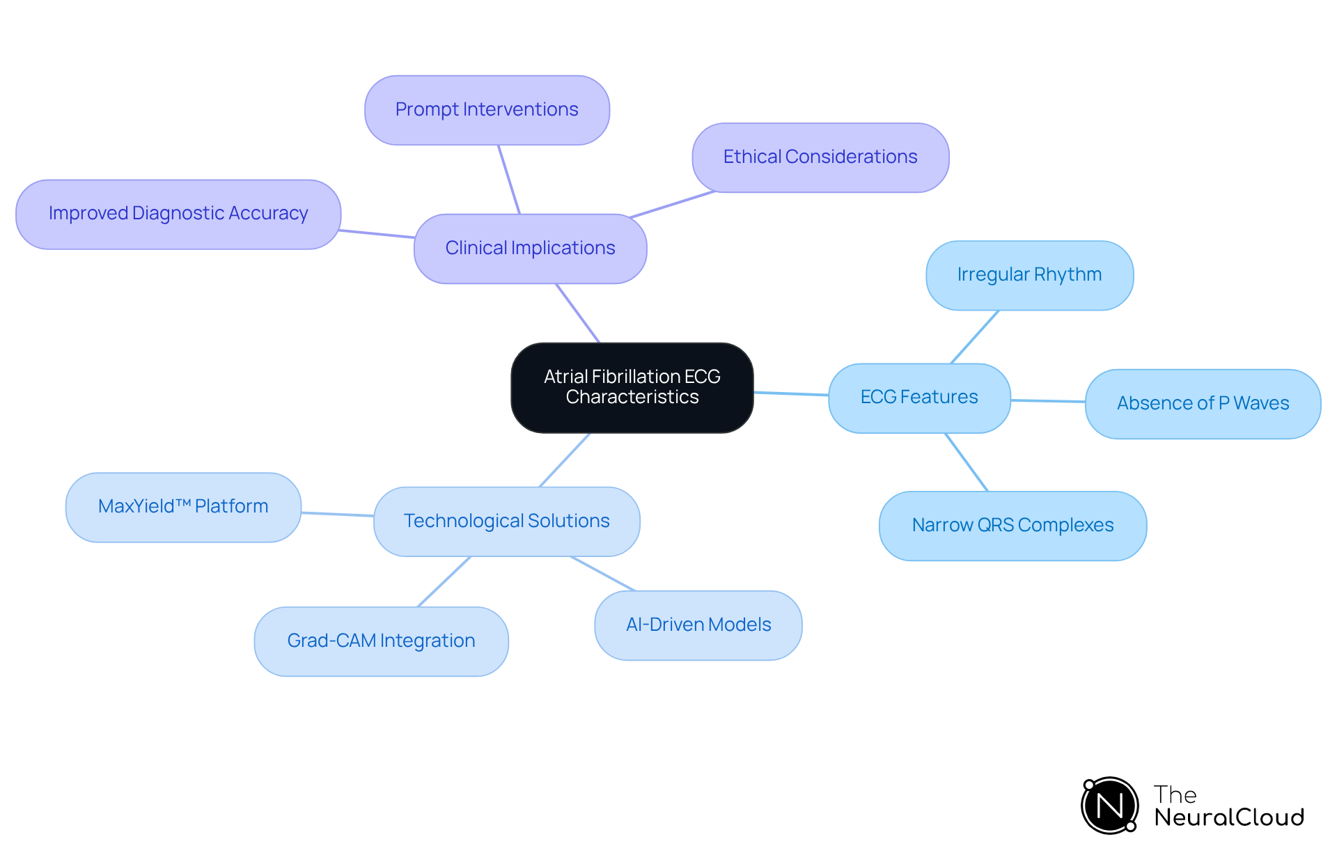 The central node represents the main topic, while branches show key features, technological advancements, and their implications. Each color-coded branch helps you navigate through the complex relationships in AF management. The central node represents the main topic, while branches show key features, technological advancements, and their implications. Each color-coded branch helps you navigate through the complex relationships in AF management.