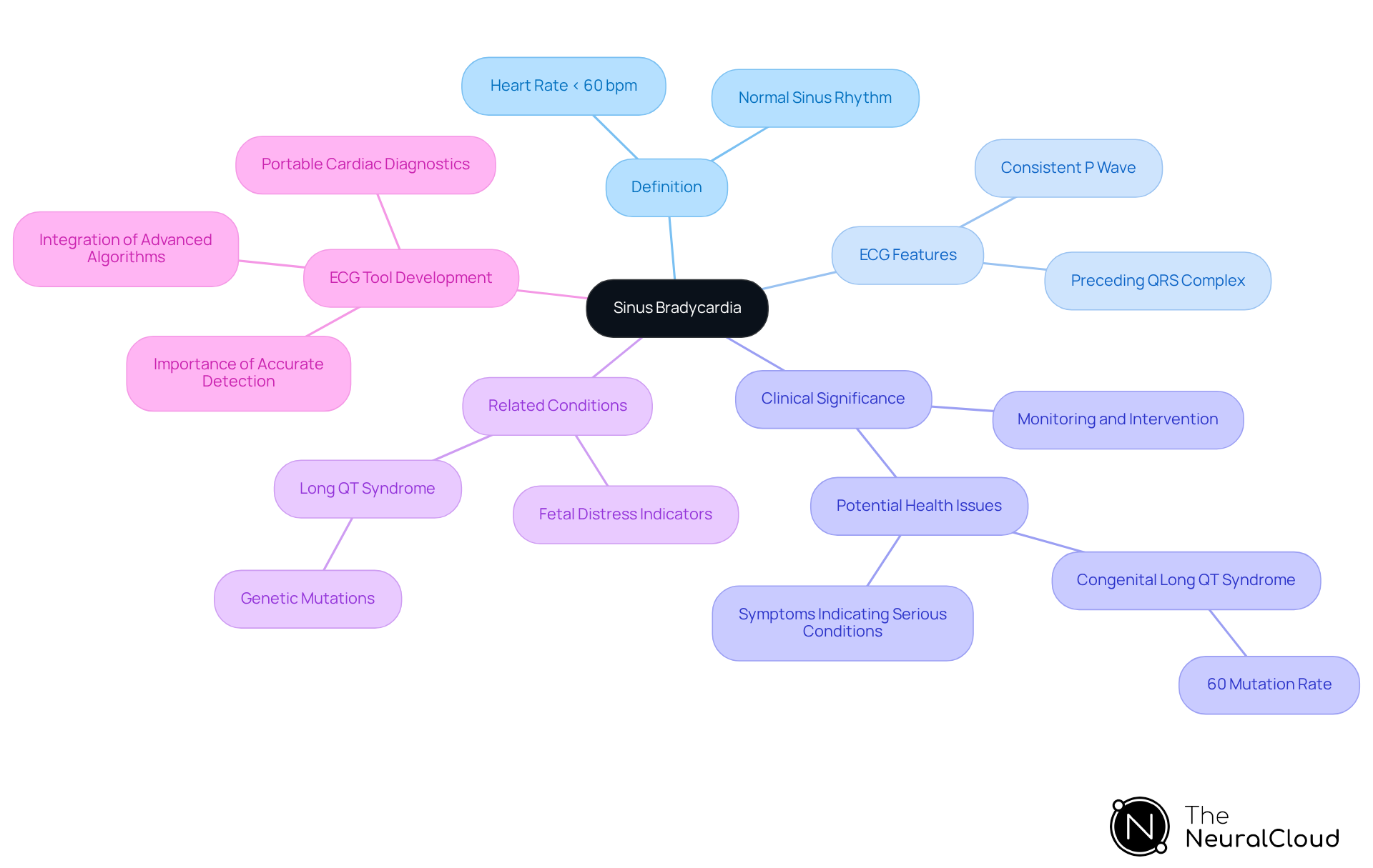 Start at the center with the main topic of sinus bradycardia, then explore each branch to understand its features, significance, and the importance of ECG tools in managing this condition. Start at the center with the main topic of sinus bradycardia, then explore each branch to understand its features, significance, and the importance of ECG tools in managing this condition.