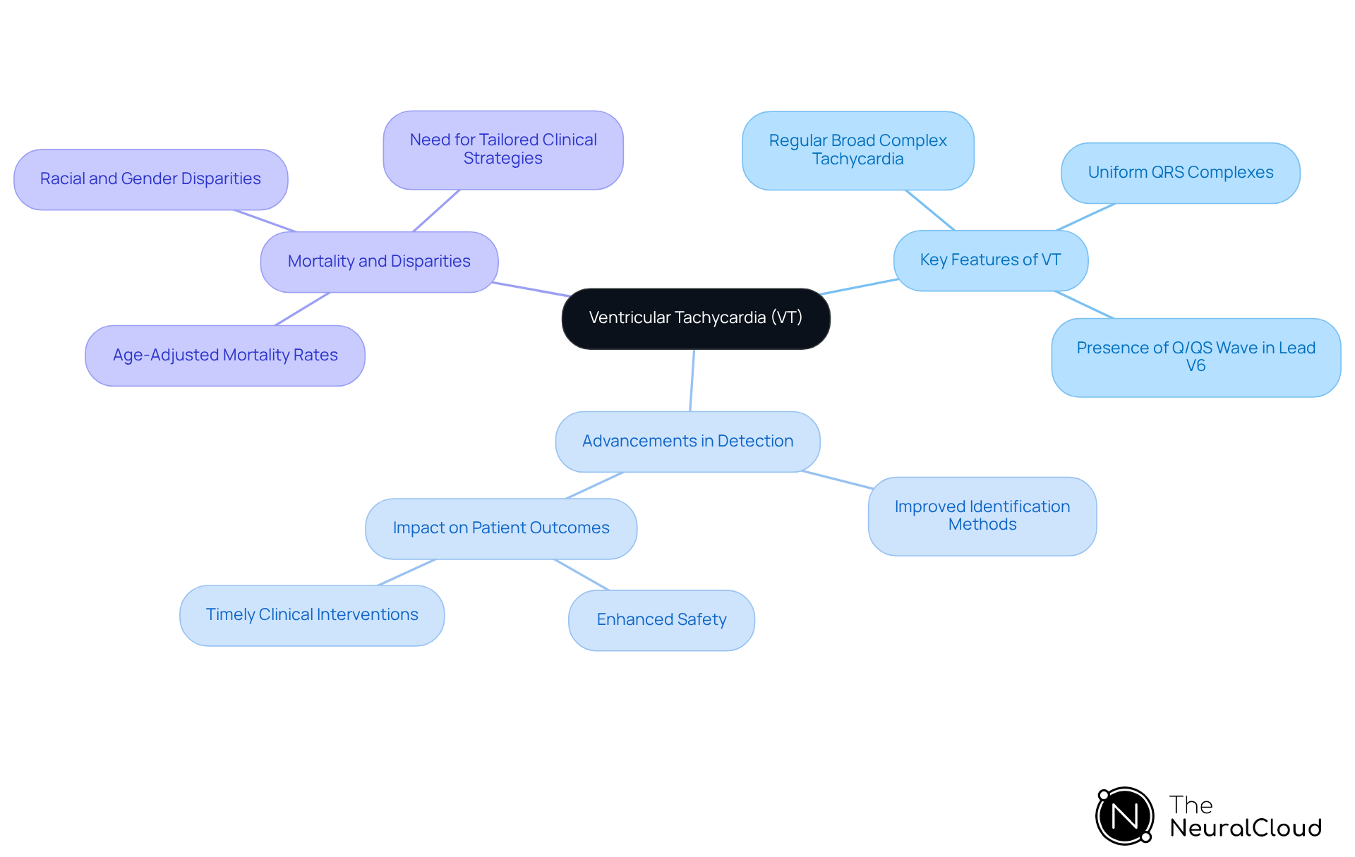The central node represents VT, with branches showing its characteristics and advancements in detection. Each branch highlights important aspects that contribute to understanding VT and improving clinical responses. The central node represents VT, with branches showing its characteristics and advancements in detection. Each branch highlights important aspects that contribute to understanding VT and improving clinical responses.