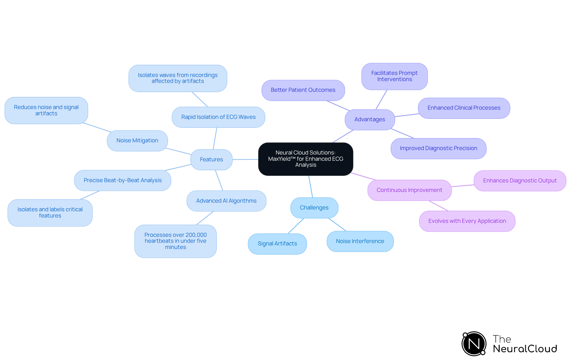 Start at the center with the main topic, then follow the branches to explore challenges, features, advantages, and how the system continuously improves. Each branch represents a key aspect of the platform's impact on ECG analysis. Start at the center with the main topic, then follow the branches to explore challenges, features, advantages, and how the system continuously improves. Each branch represents a key aspect of the platform's impact on ECG analysis.