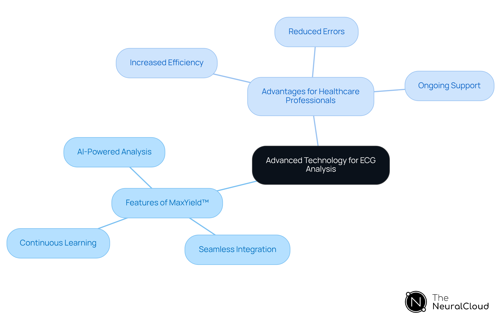The center represents the main topic of advanced ECG technology. The branches show the key features of the MaxYield™ platform and how they benefit healthcare professionals. Each feature and advantage is connected, illustrating their relationship. The center represents the main topic of advanced ECG technology. The branches show the key features of the MaxYield™ platform and how they benefit healthcare professionals. Each feature and advantage is connected, illustrating their relationship.