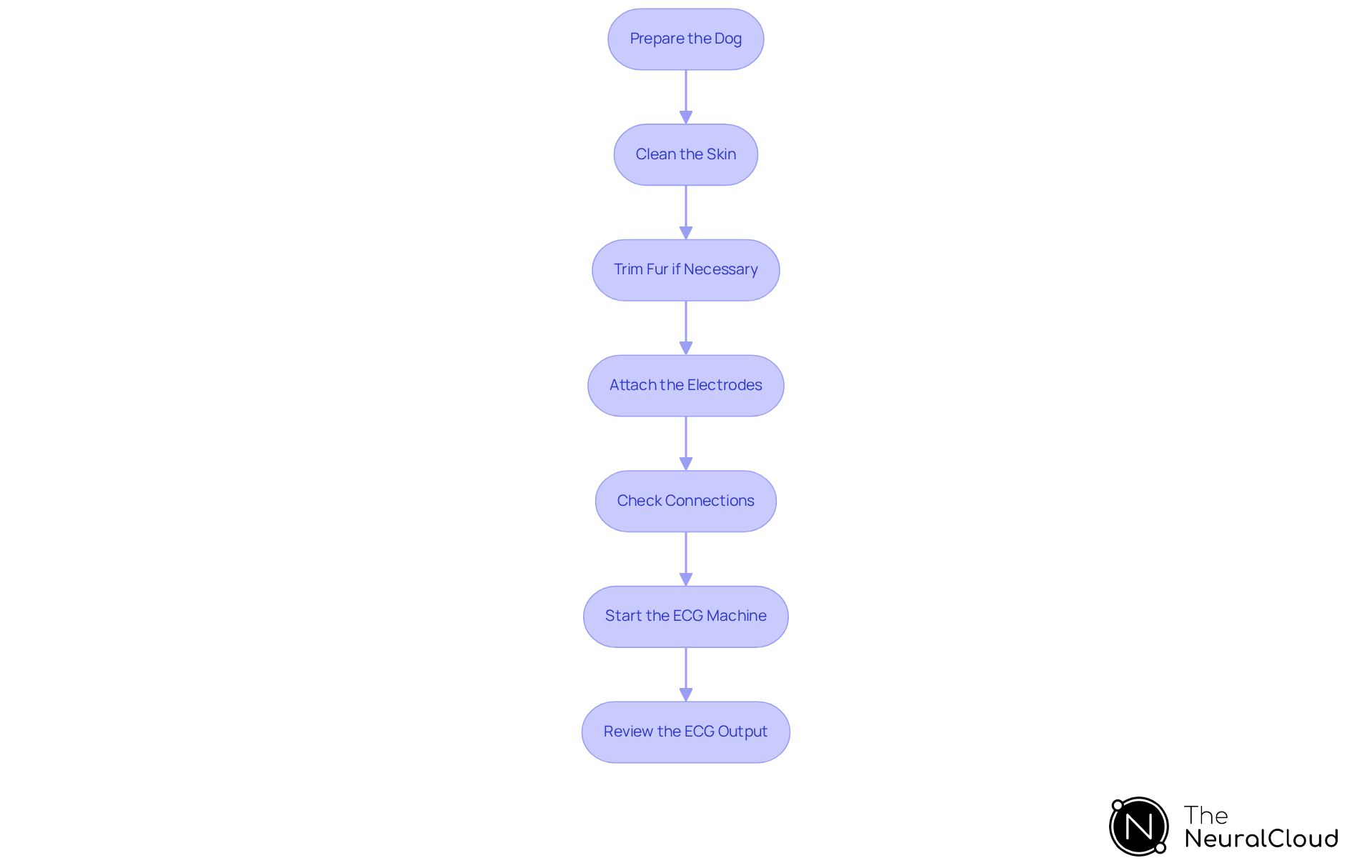 Each box represents a step in the ECG lead placement process. Follow the arrows to see how to move from one step to the next for accurate ECG readings. Each box represents a step in the ECG lead placement process. Follow the arrows to see how to move from one step to the next for accurate ECG readings.