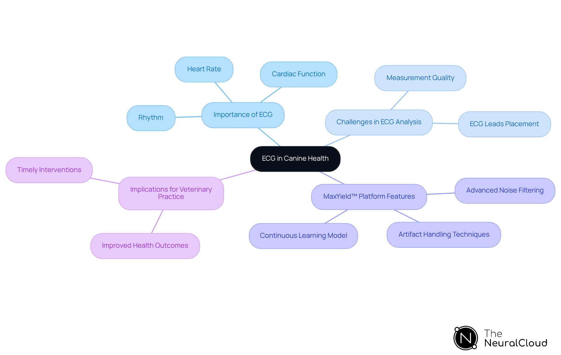 Start at the center with ECG in Canine Health, then explore each branch to understand its significance, challenges, and how the MaxYield™ platform enhances ECG analysis. Start at the center with ECG in Canine Health, then explore each branch to understand its significance, challenges, and how the MaxYield™ platform enhances ECG analysis.