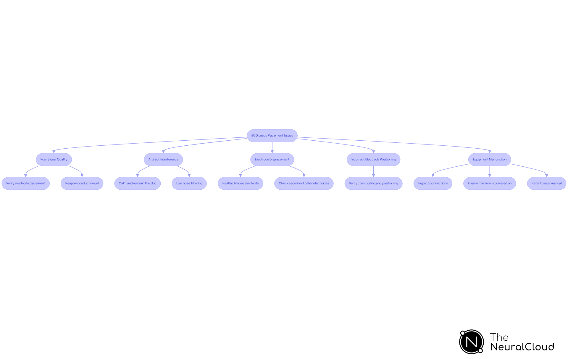 Follow the flowchart to identify common problems during ECG leads placement and see the recommended steps to resolve each issue. Each box represents a specific problem, and the arrows guide you through the troubleshooting process. Follow the flowchart to identify common problems during ECG leads placement and see the recommended steps to resolve each issue. Each box represents a specific problem, and the arrows guide you through the troubleshooting process.