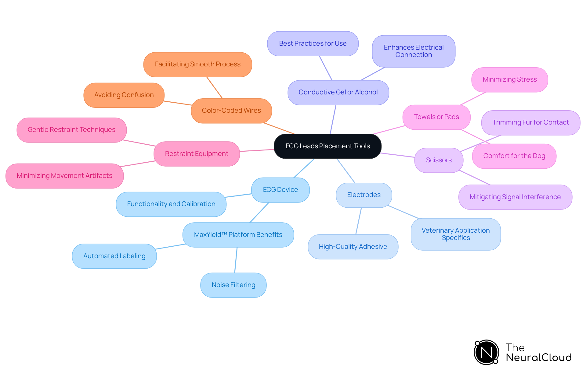 The central node represents the main procedure, while each branch shows a tool needed for the process. The sub-branches explain why each tool is important, helping you understand how they all work together to ensure accurate ECG readings. The central node represents the main procedure, while each branch shows a tool needed for the process. The sub-branches explain why each tool is important, helping you understand how they all work together to ensure accurate ECG readings.
