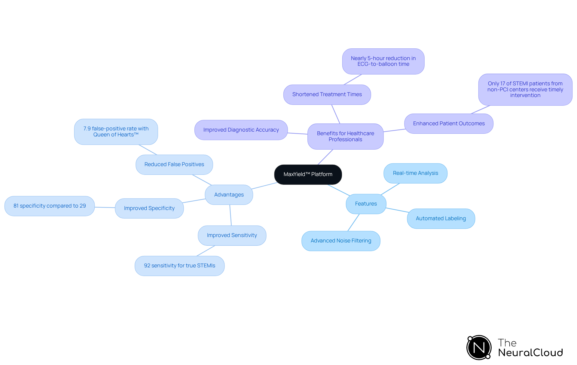 The center represents the MaxYield™ platform, with branches showing its features, advantages, and how they benefit healthcare professionals. Each branch connects to specific points that illustrate the platform's impact on ECG analysis and patient care.