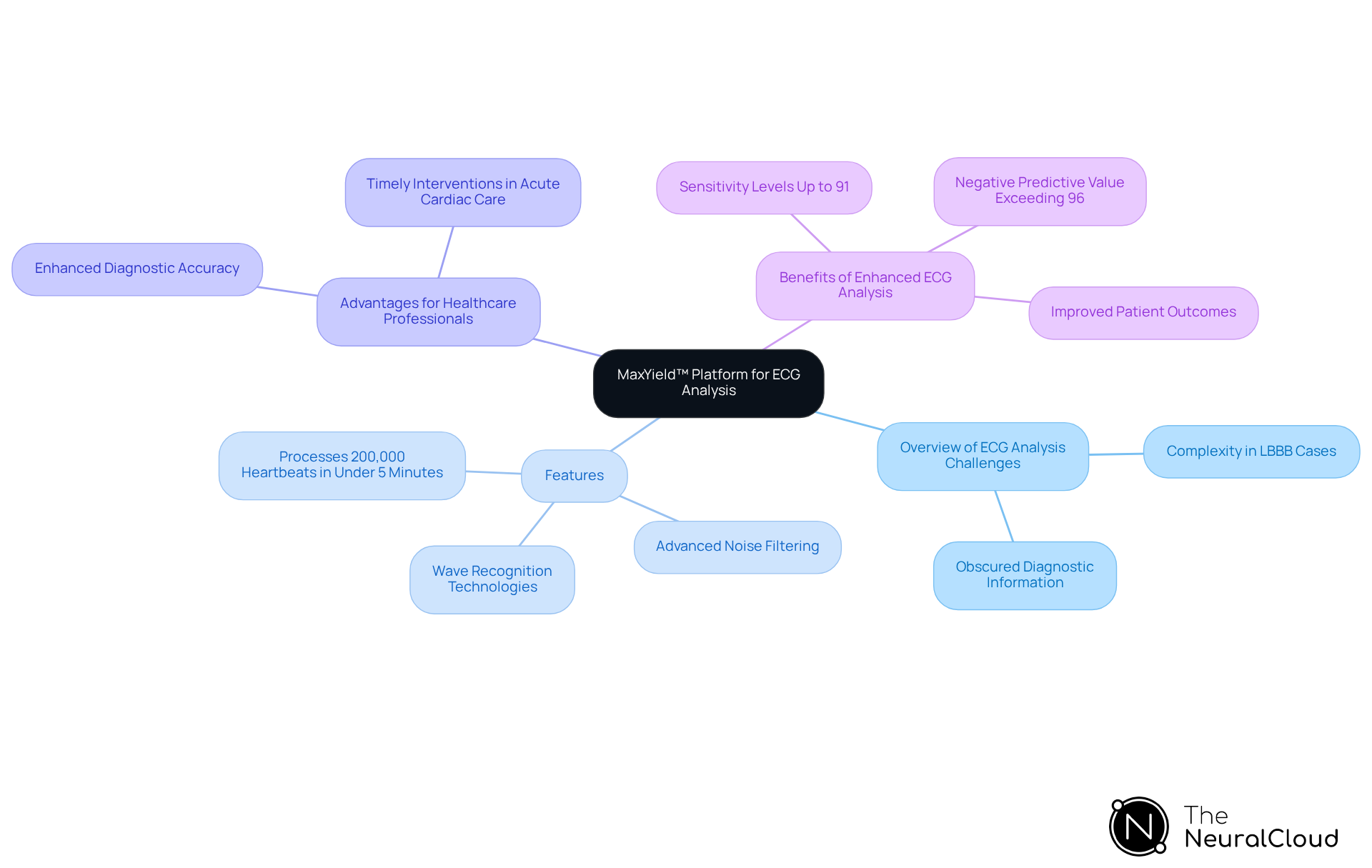 The central node represents the MaxYield™ platform, while the branches show different aspects of its impact on ECG analysis. Each branch highlights key points, making it easy to understand how the platform addresses challenges and improves outcomes.