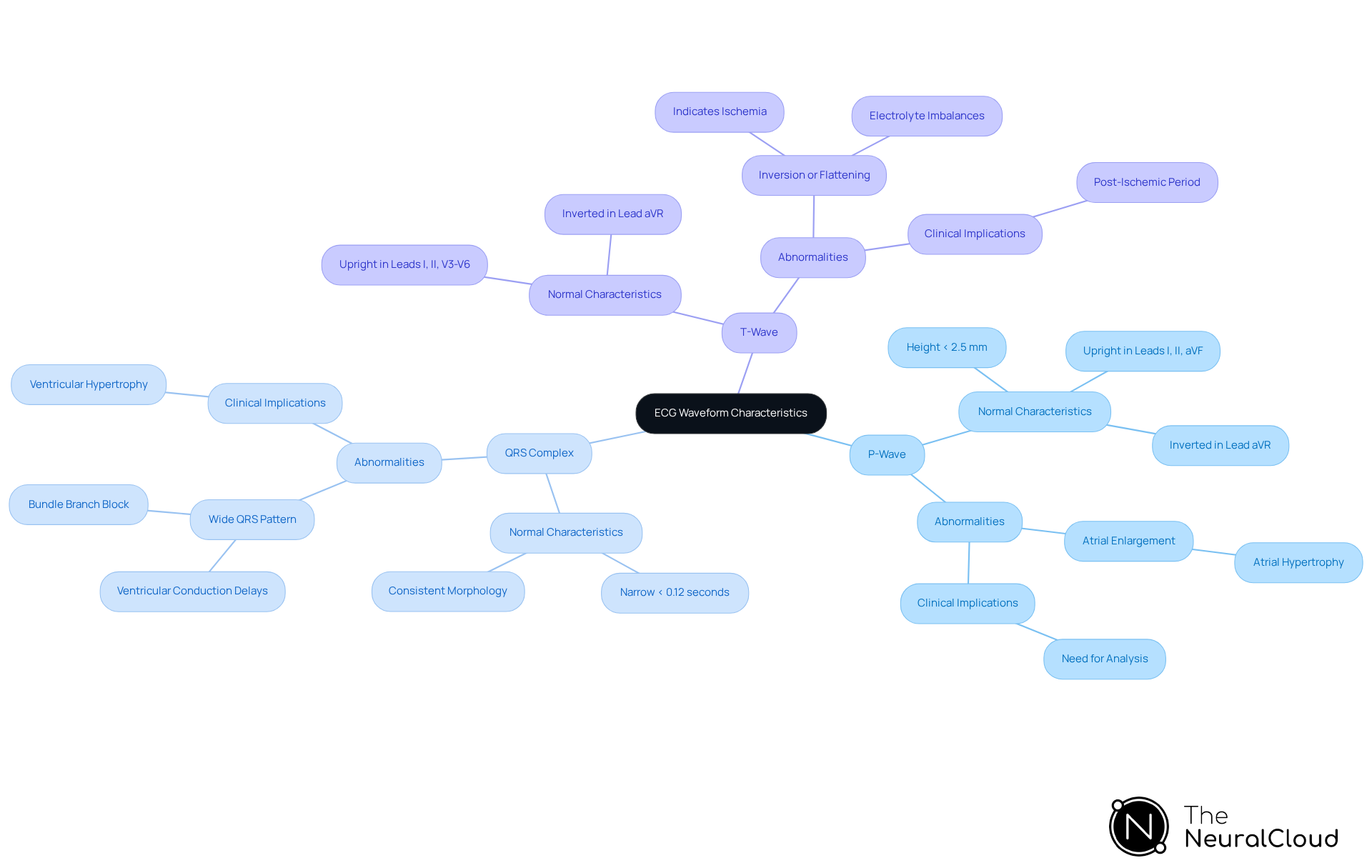 The central node represents the overall topic of ECG characteristics. Each branch leads to a specific wave component, with further details on what makes each one unique and important for diagnosing cardiac conditions.