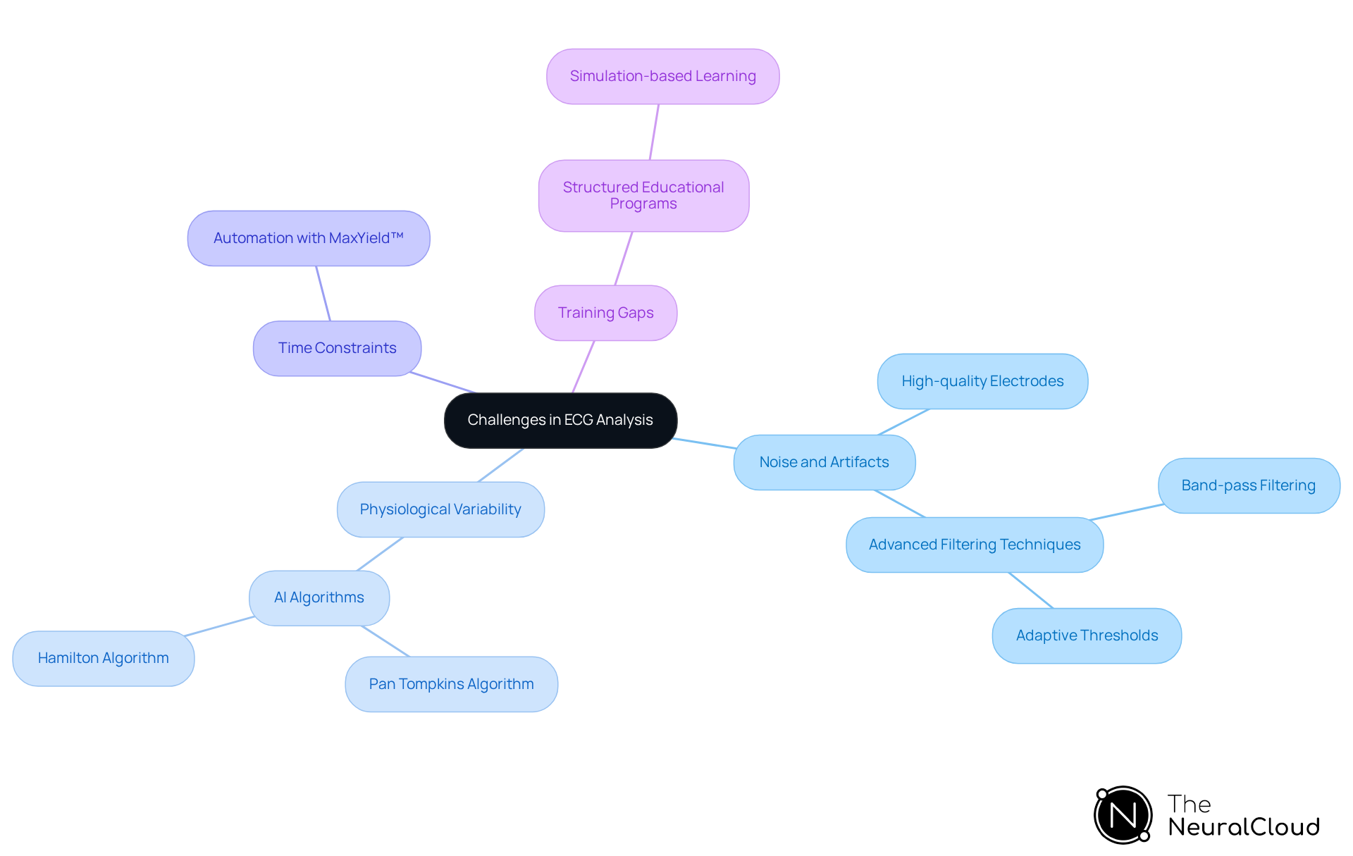 Start at the center with the main topic of ECG analysis challenges, then follow the branches to see each specific challenge and the innovative solutions that address them.