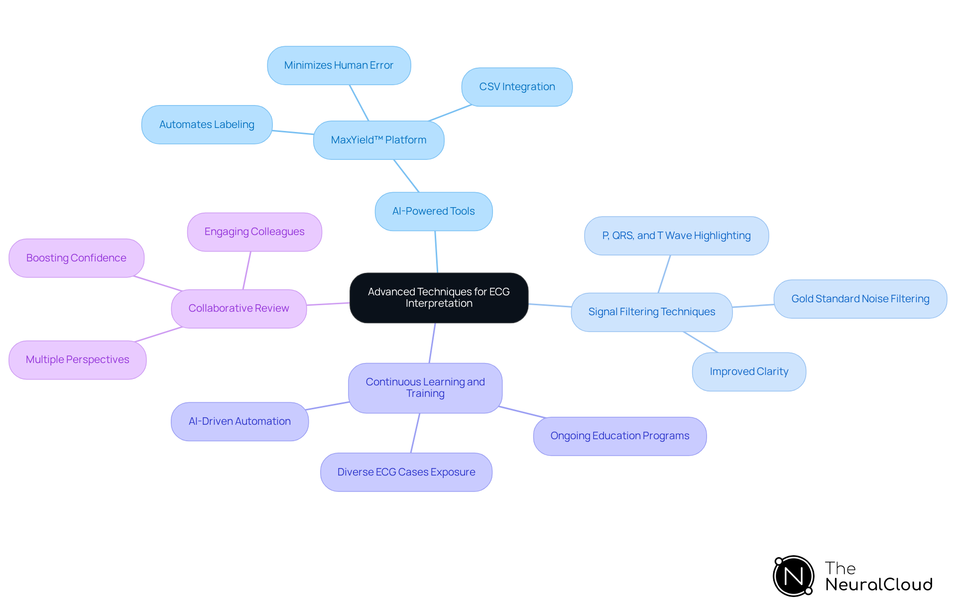 The center represents the main goal of improving ECG interpretation. Each branch shows a specific technique, and the sub-branches highlight important details or benefits of that technique. Follow the branches to explore how each method contributes to better patient care.