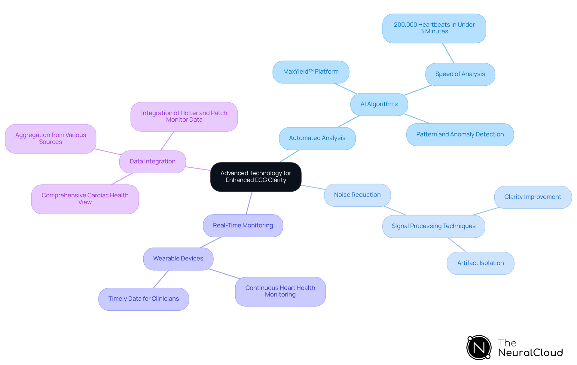 Start at the center with the main theme, then explore each branch to see how different technologies contribute to clearer ECG analysis. Each color represents a different technology area, making it easy to distinguish between them.